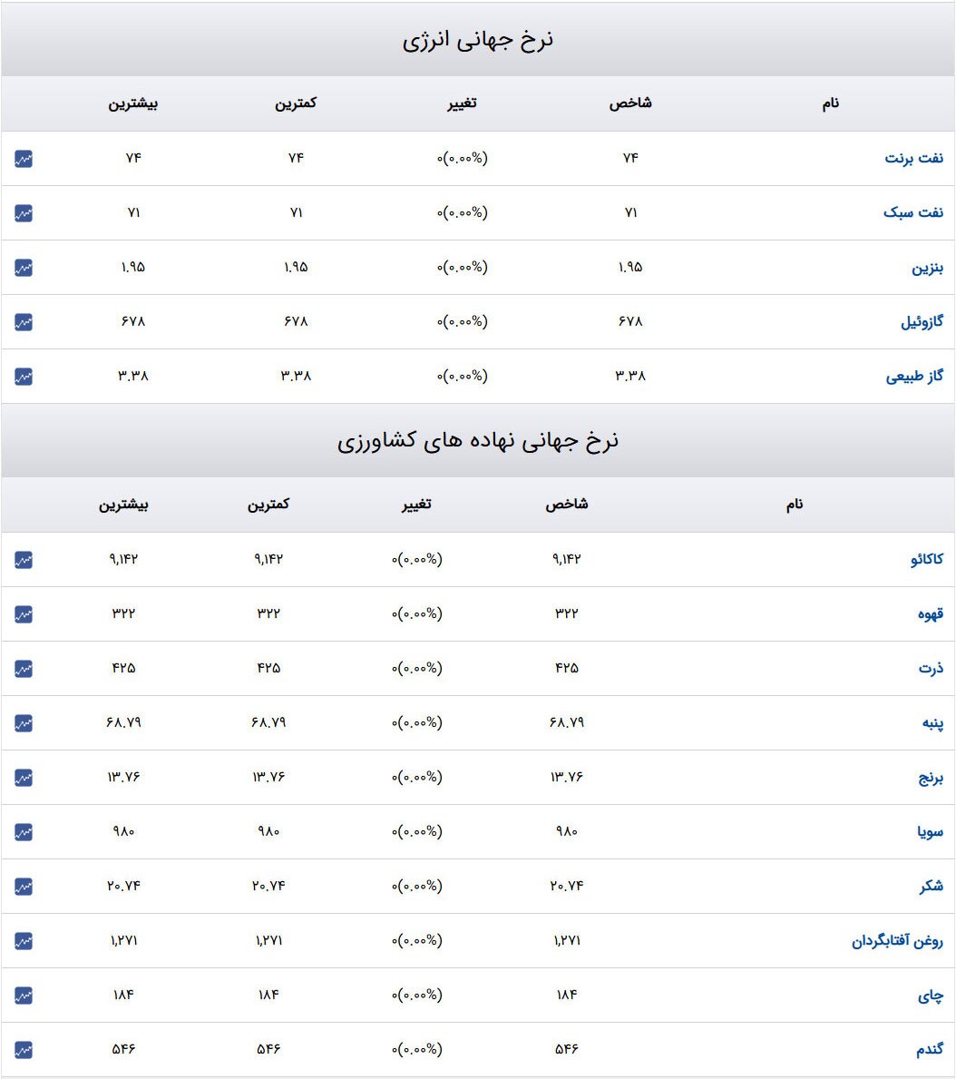 قیمت دلار، سکه و طلا ۹ دی ۱۴۰۳