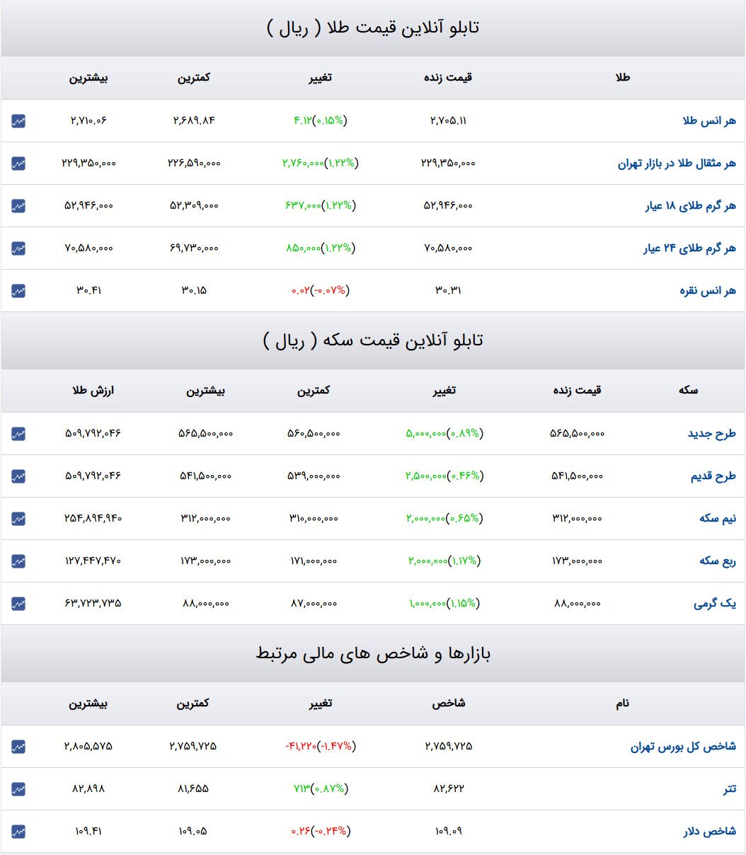 قیمت طلا و سکه و دلار در روز ۱ بهمن ۱۴۰۳