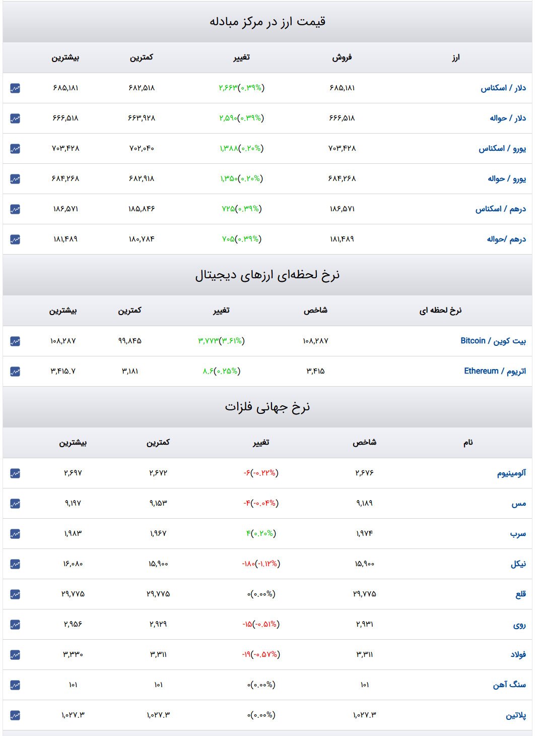 قیمت طلا و سکه و دلار در روز ۱ بهمن ۱۴۰۳