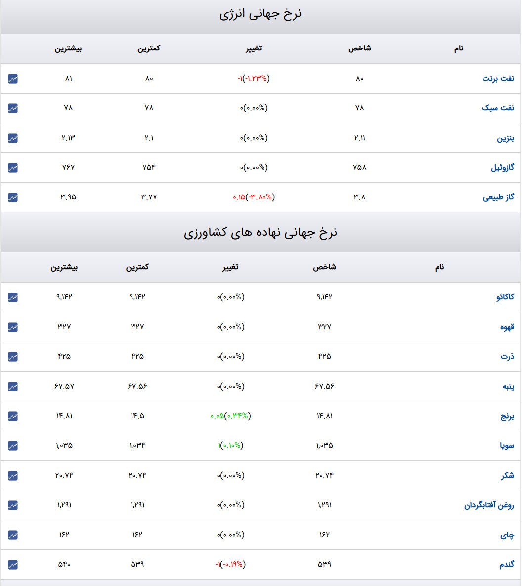 قیمت طلا و سکه و دلار در روز ۱ بهمن ۱۴۰۳