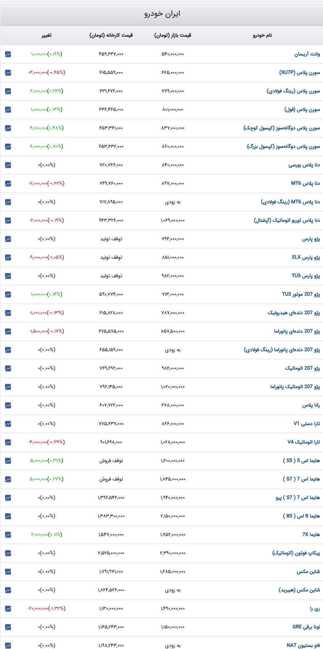 قیمت خودرو‌های ایران‌خودرو امروزدوشنبه ۱ بهمن ۱۴۰۳ + جدول