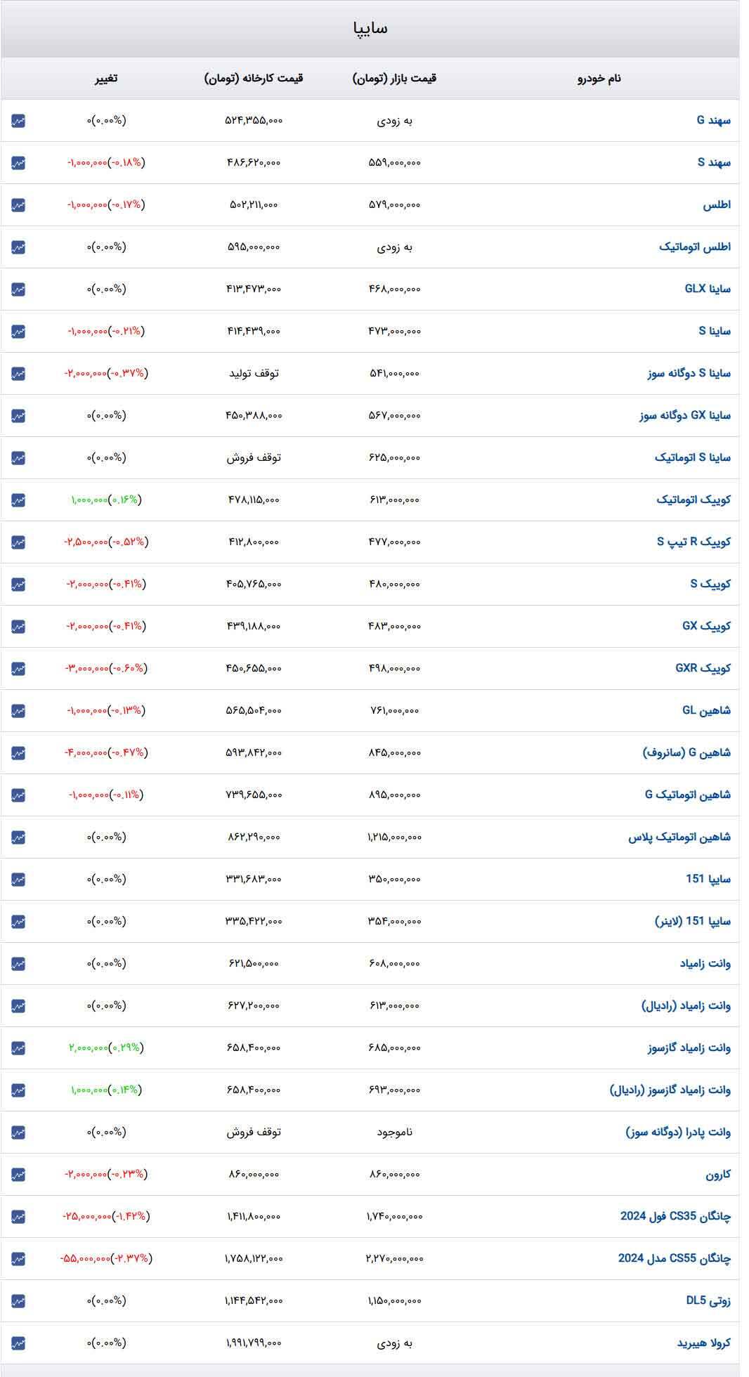 قیمت خودرو‌های سایپا امروز دوشنبه ۱ بهمن ۱۴۰۳ + جدول