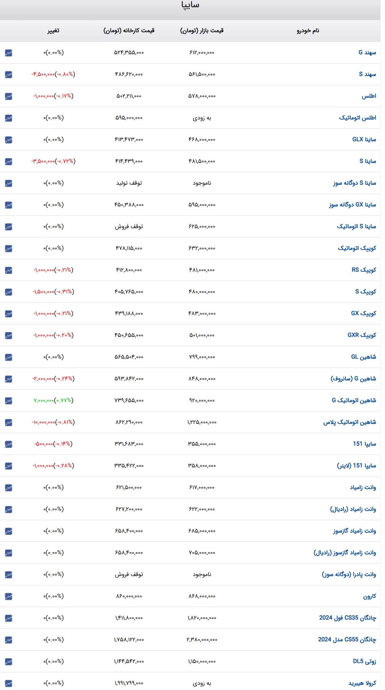 قیمت خودرو‌های سایپا امروز پنجشنبه ۱۱ بهمن ۱۴۰۳ + جدول