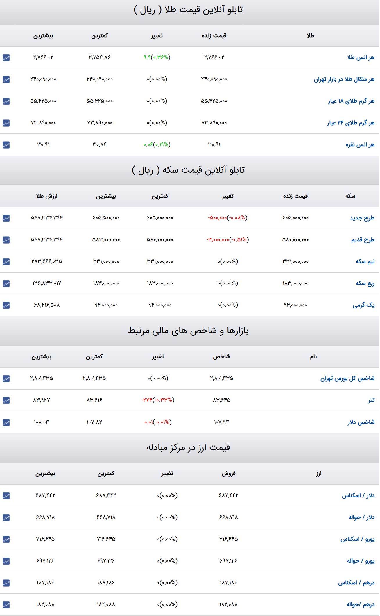 قیمت طلا و سکه و دلار در روز ۱۱ بهمن ۱۴۰۳