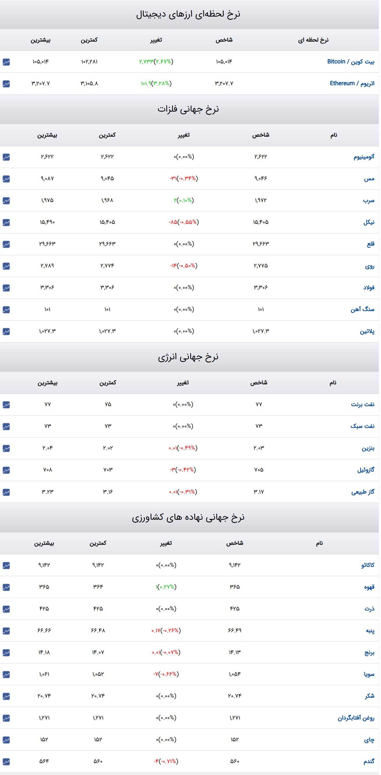 قیمت طلا و سکه و دلار در روز ۱۱ بهمن ۱۴۰۳