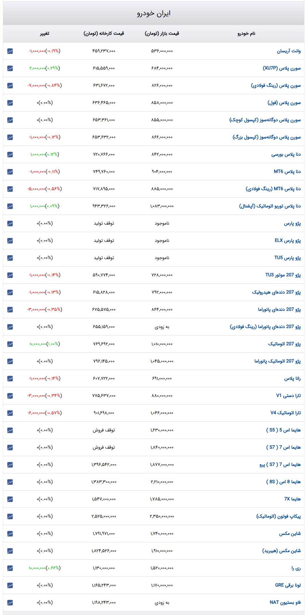 قیمت خودرو‌های ایران‌خودرو امروز شنبه ۱۳ بهمن ۱۴۰۳ + جدول