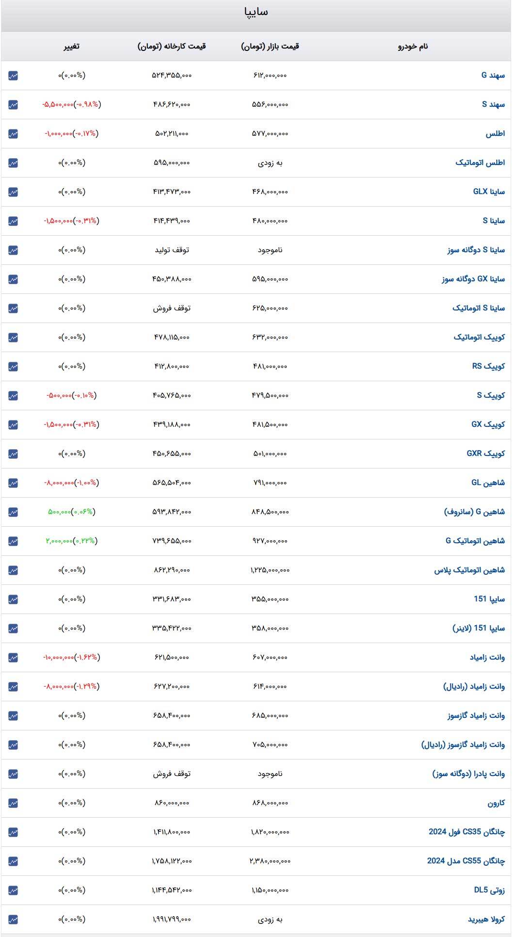 قیمت خودرو‌های سایپا امروز شنبه ۱۳ بهمن ۱۴۰۳ + جدول