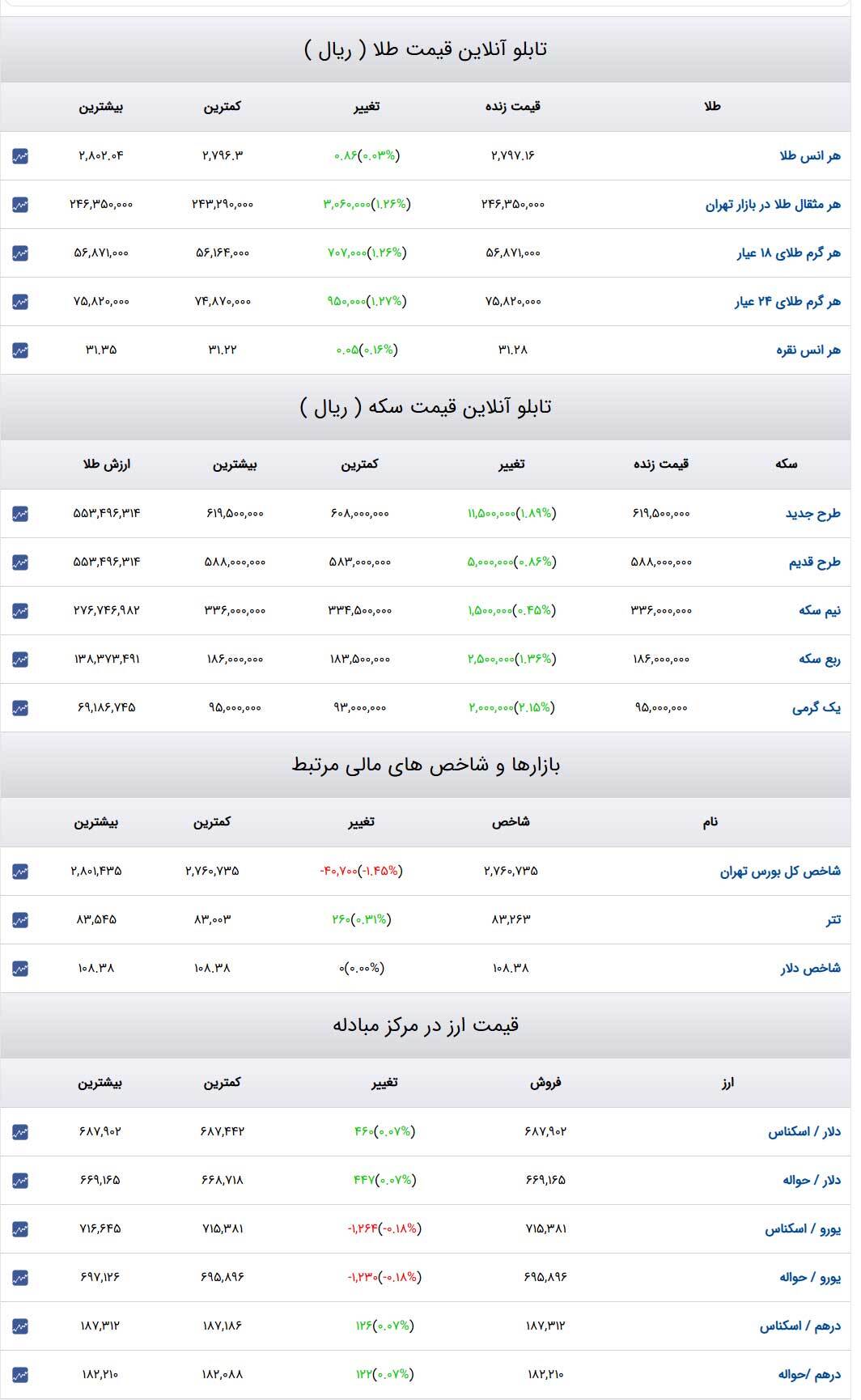 قیمت طلا و سکه و دلار در روز ۱۳ بهمن ۱۴۰۳