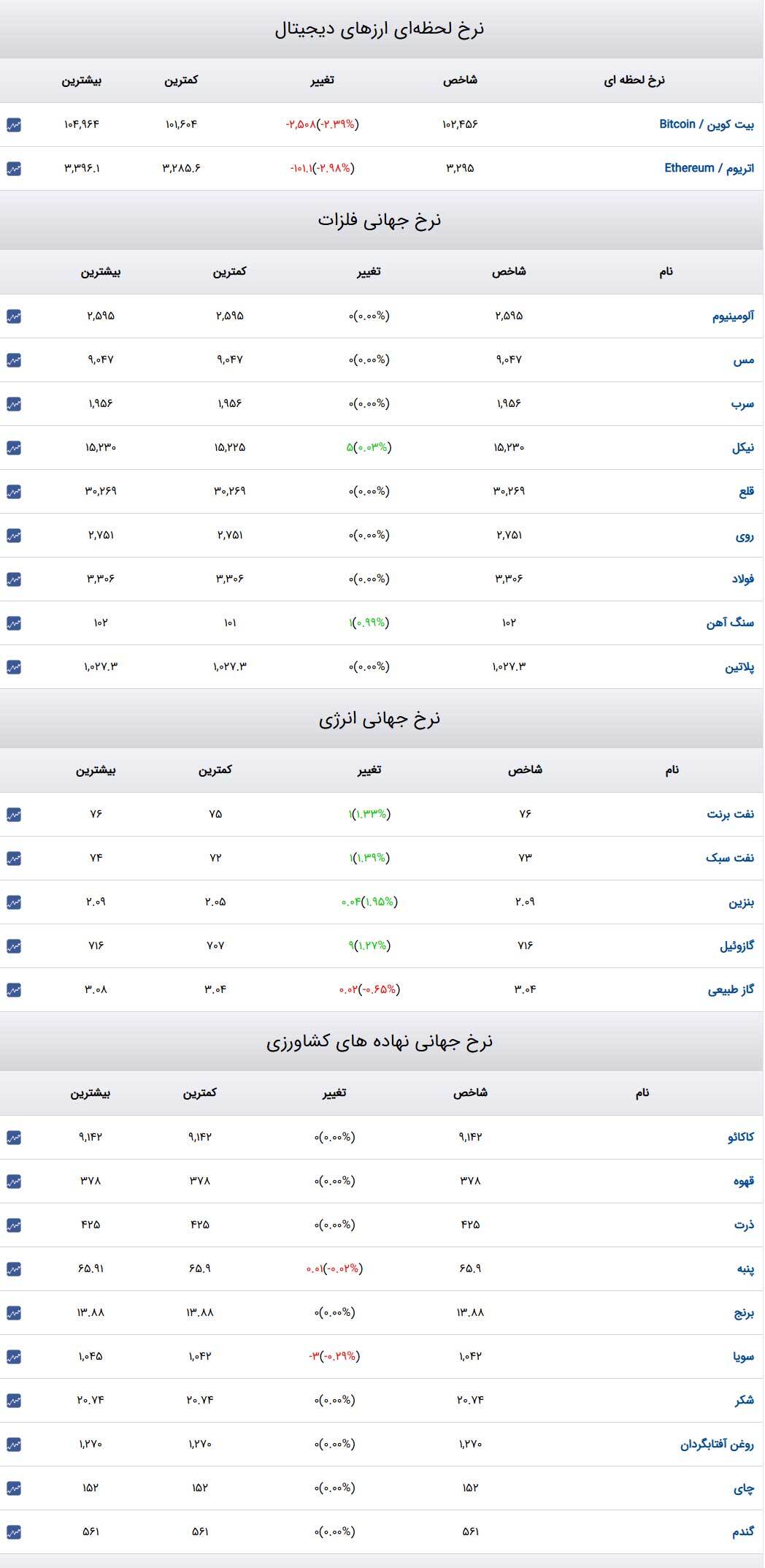 قیمت طلا و سکه و دلار در روز ۱۳ بهمن ۱۴۰۳