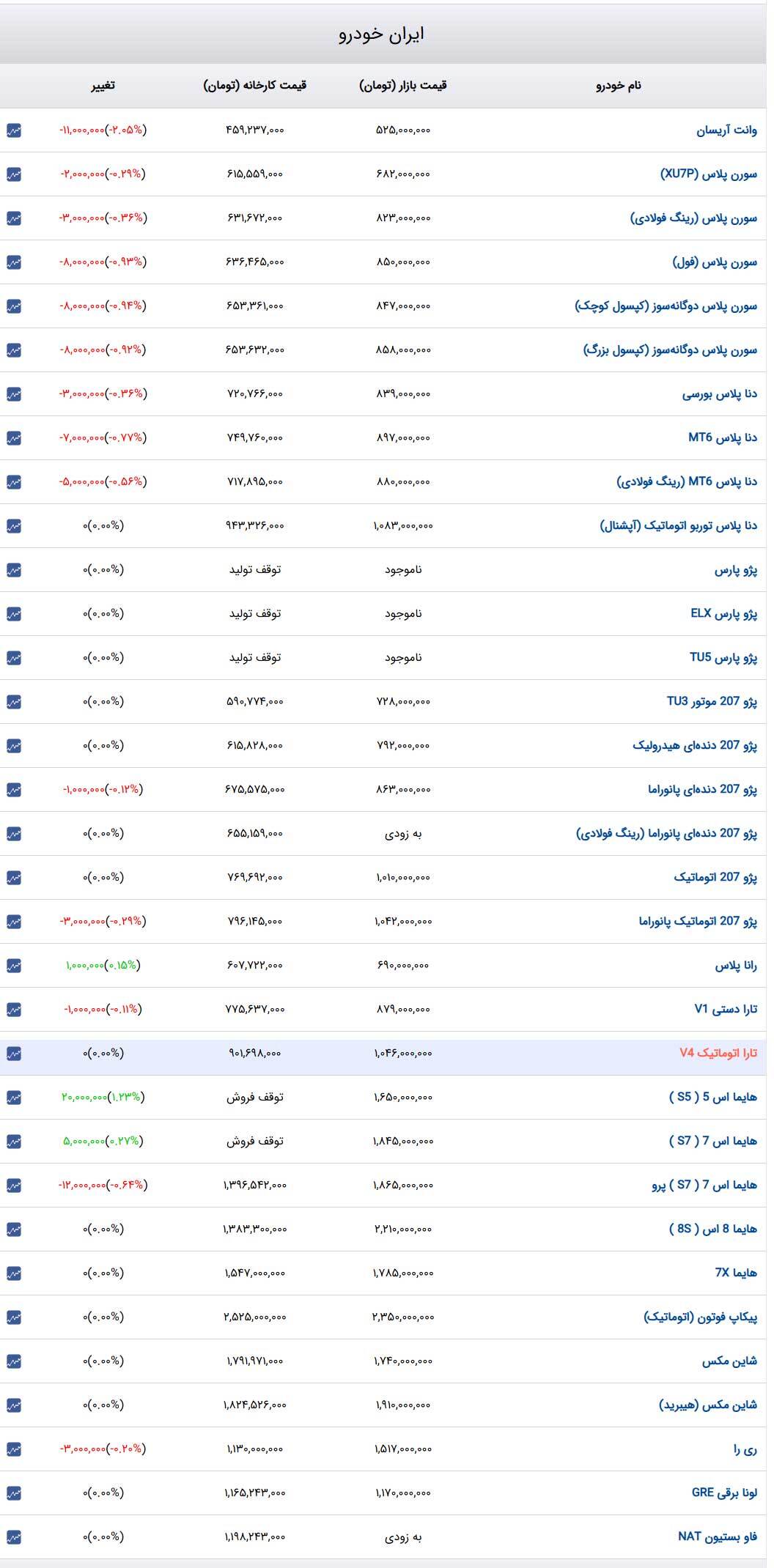 قیمت خودرو‌های ایران‌خودرو امروز یکشنبه ۱۴ بهمن ۱۴۰۳ + جدول