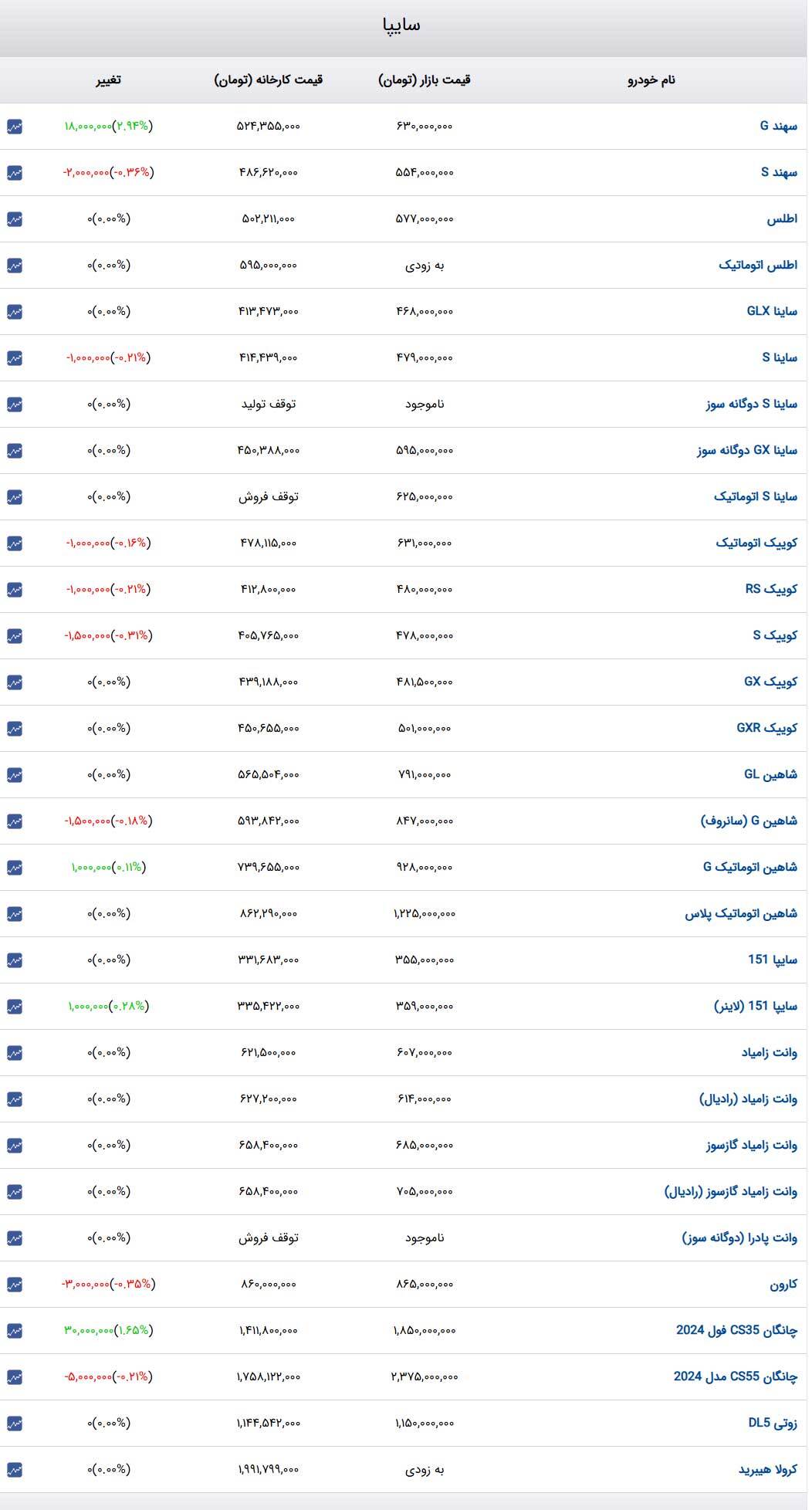قیمت خودرو‌های سایپا امروز یکشنبه ۱۴ بهمن ۱۴۰۳ + جدول