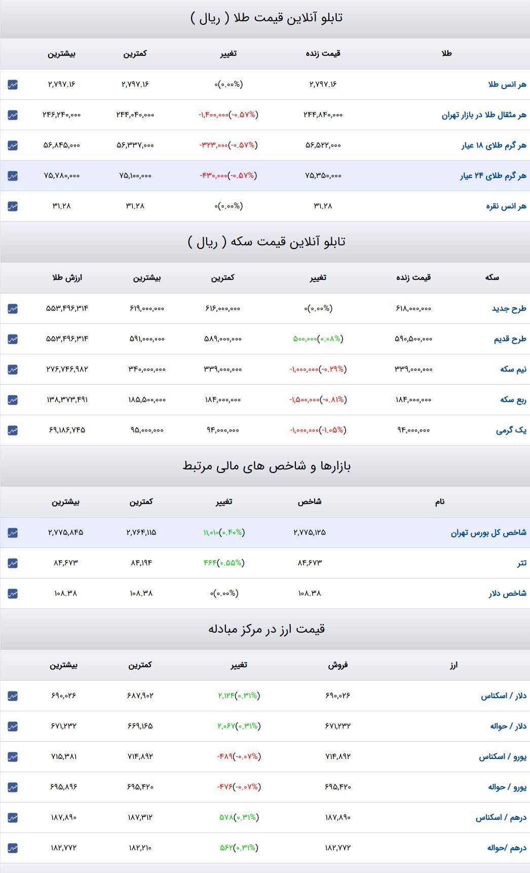 قیمت طلا و سکه و دلار در روز ۱۴ بهمن ۱۴۰۳