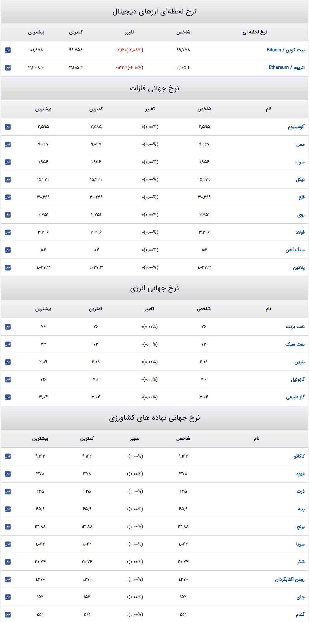 قیمت طلا و سکه و دلار در روز ۱۴ بهمن ۱۴۰۳