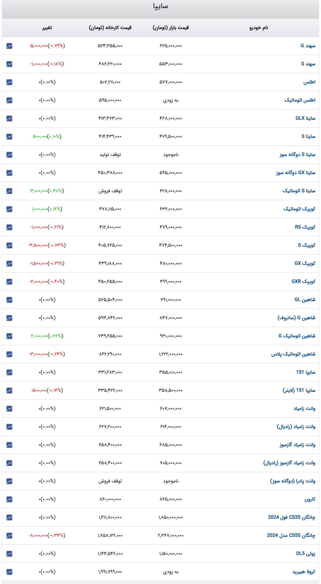 قیمت خودرو‌های سایپا امروز دوشنبه ۱۵ بهمن ۱۴۰۳ + جدول