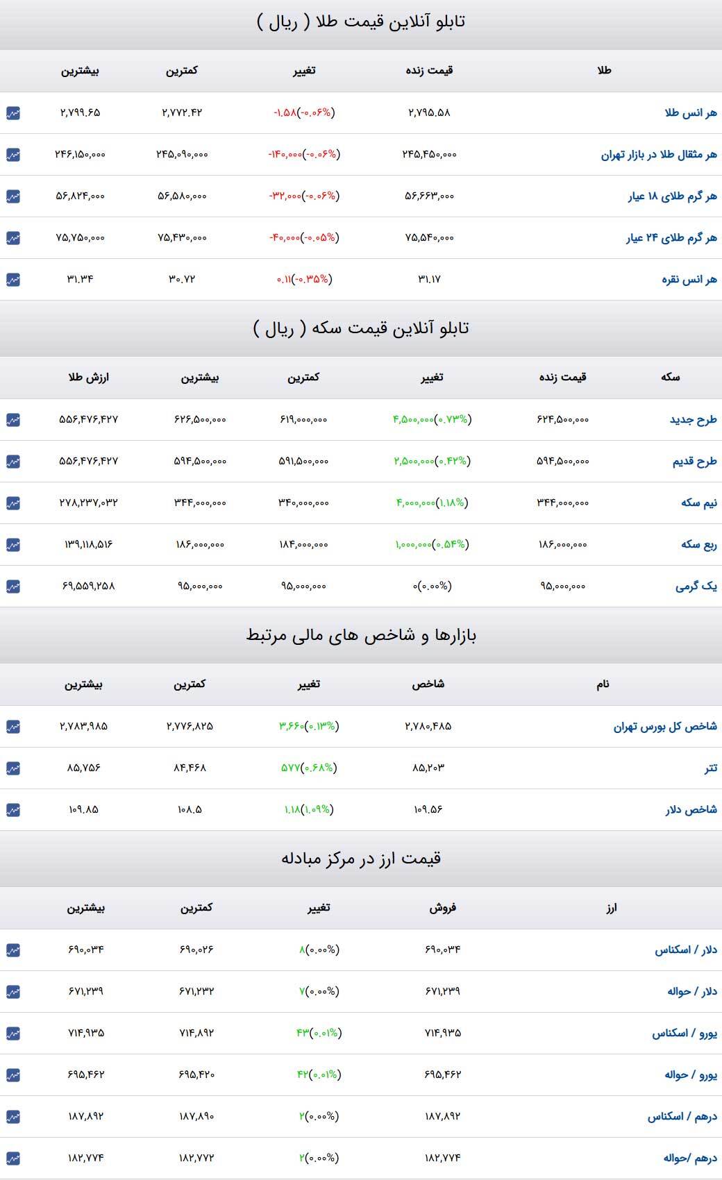 قیمت طلا و سکه و دلار در روز ۱۵ بهمن ۱۴۰۳