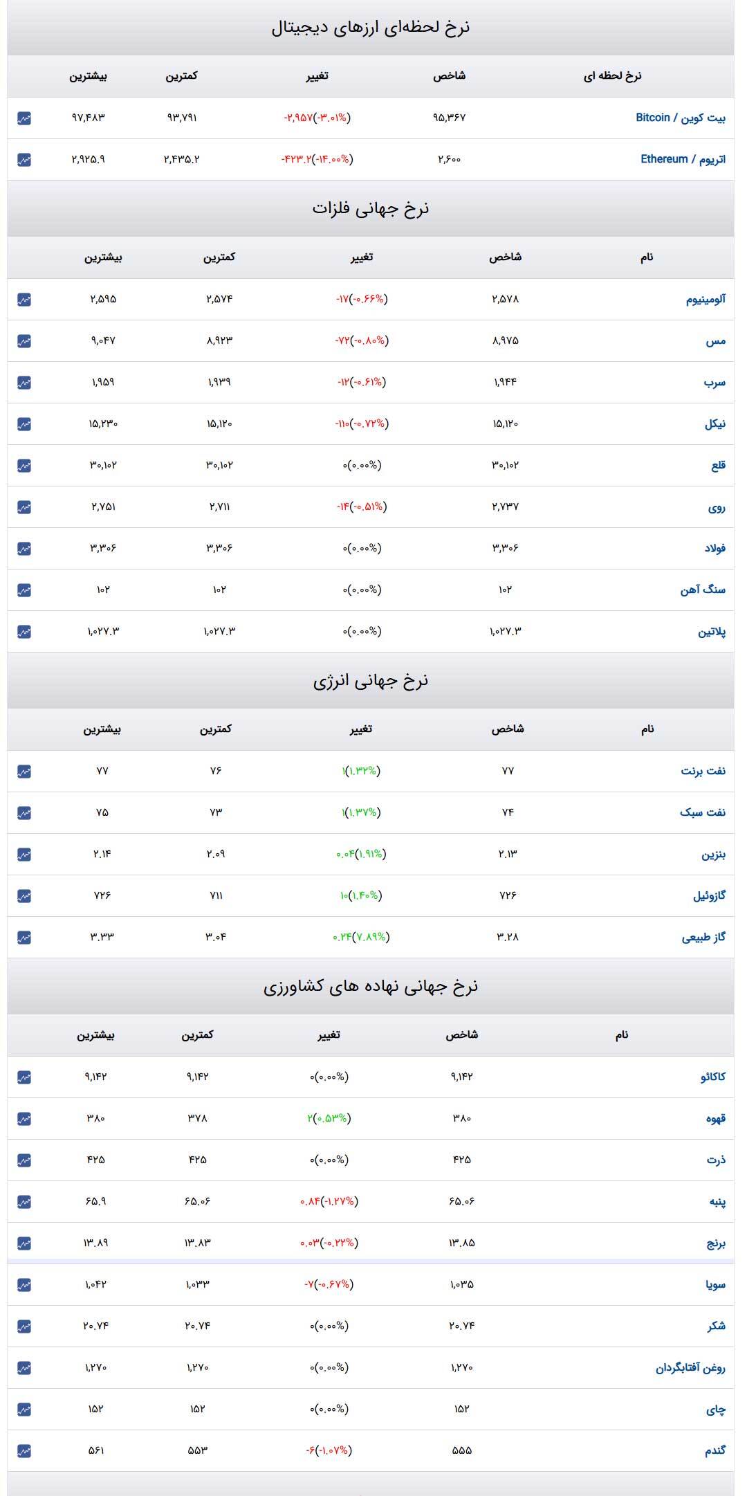 قیمت طلا و سکه و دلار در روز ۱۵ بهمن ۱۴۰۳