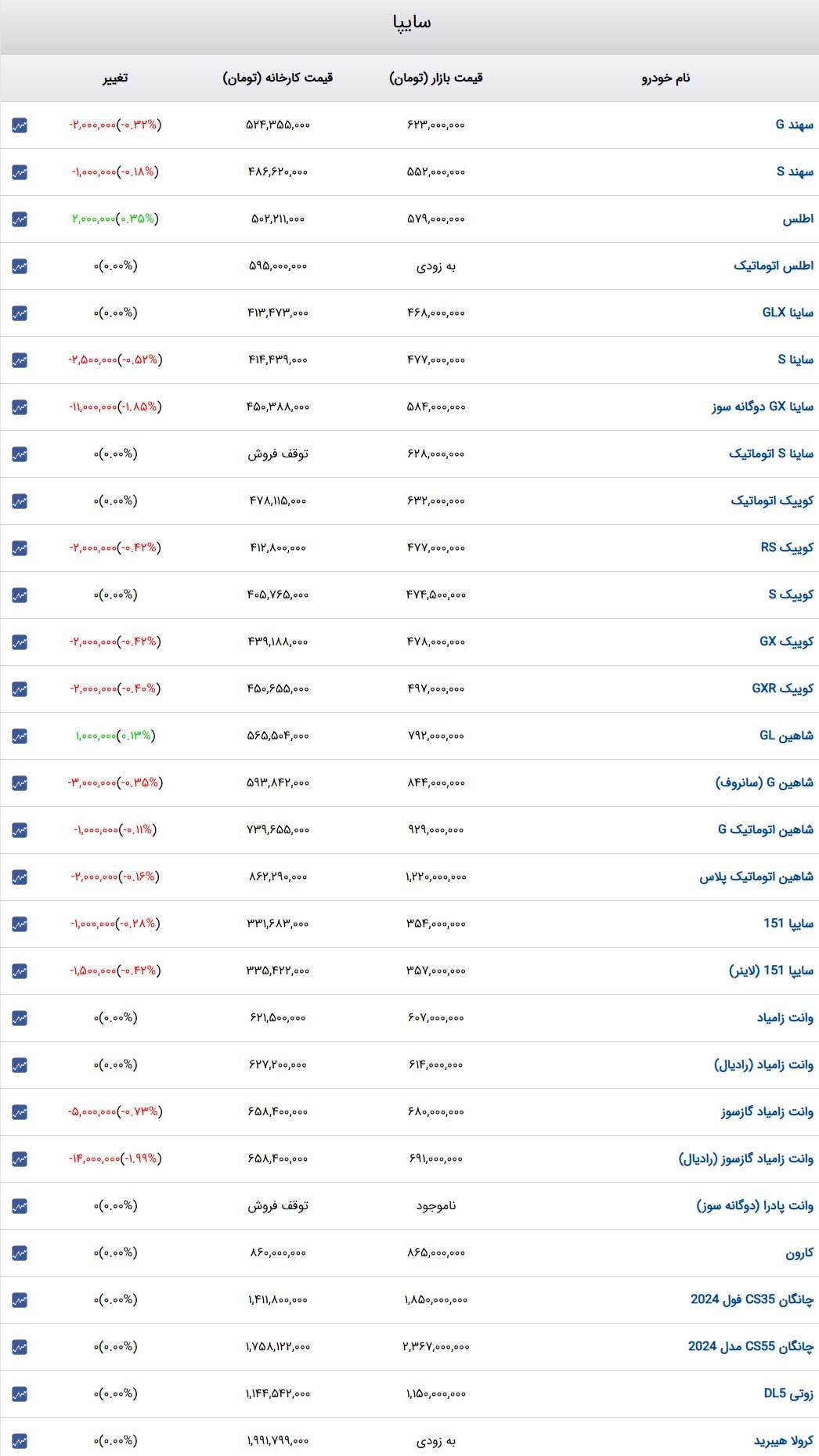 قیمت خودرو‌های سایپا امروز سه‌شنبه ۱۶ بهمن ۱۴۰۳ + جدول