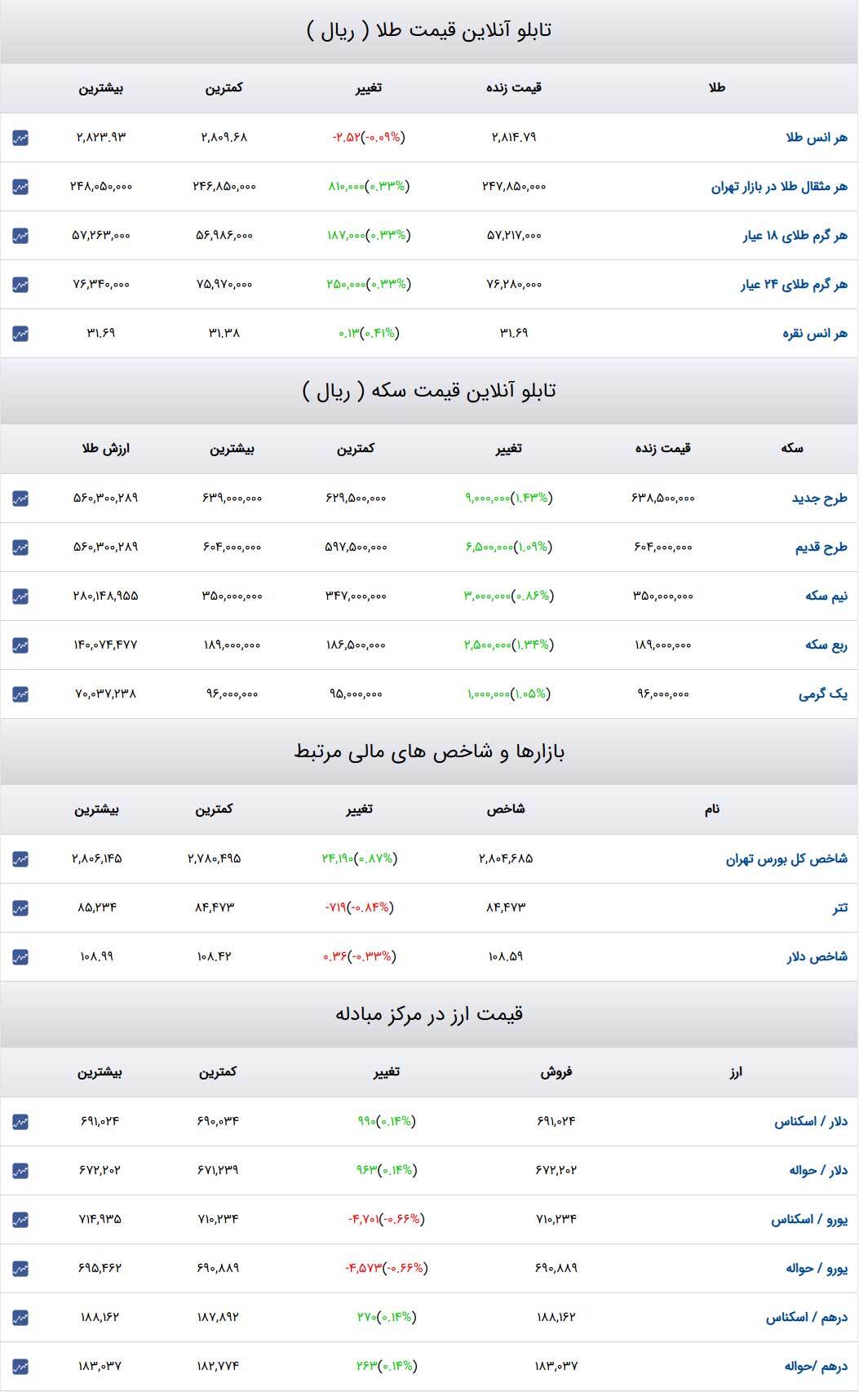 قیمت طلا و سکه و دلار در روز ۱۶ بهمن ۱۴۰۳