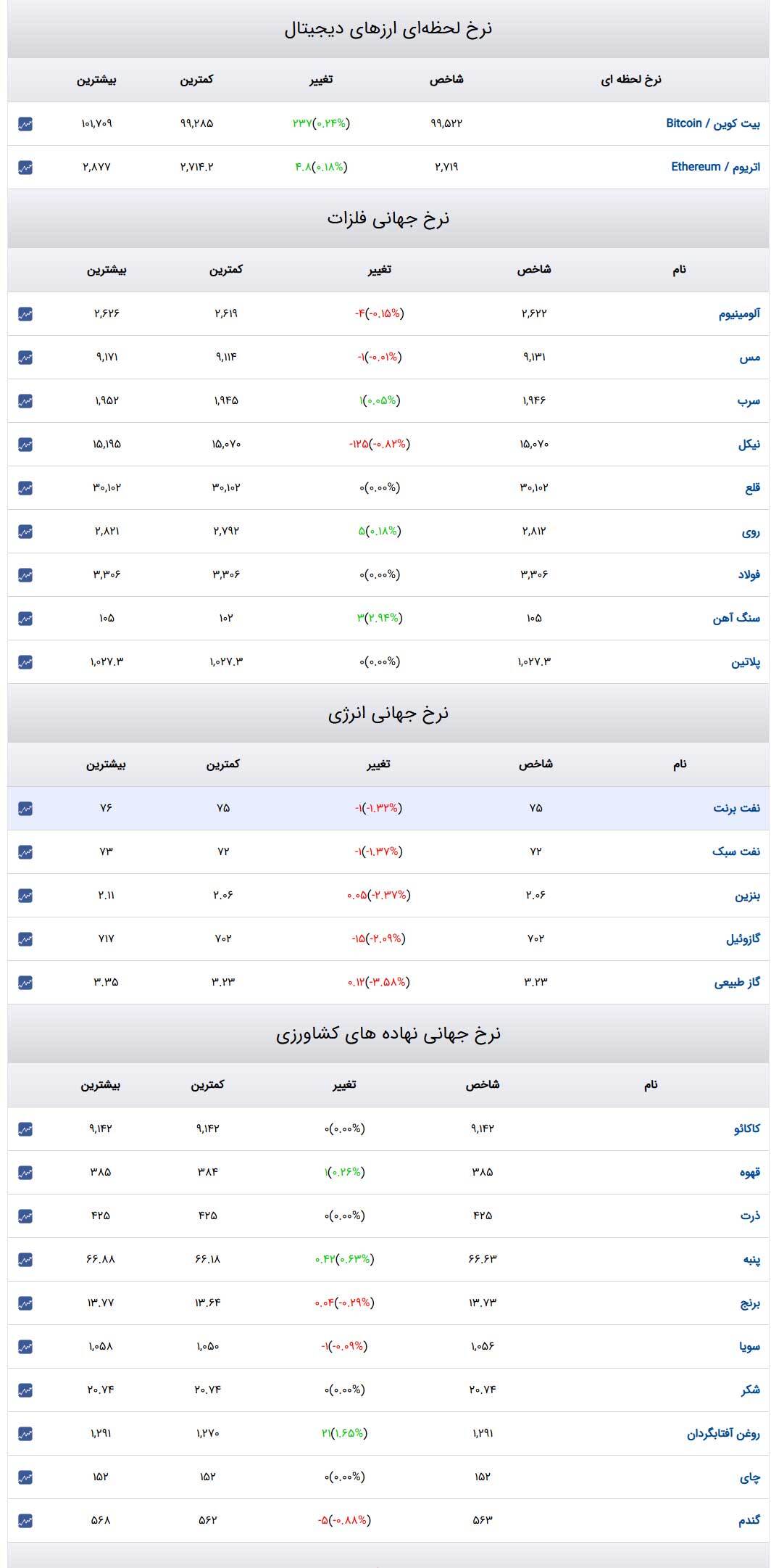 قیمت طلا و سکه و دلار در روز ۱۶ بهمن ۱۴۰۳