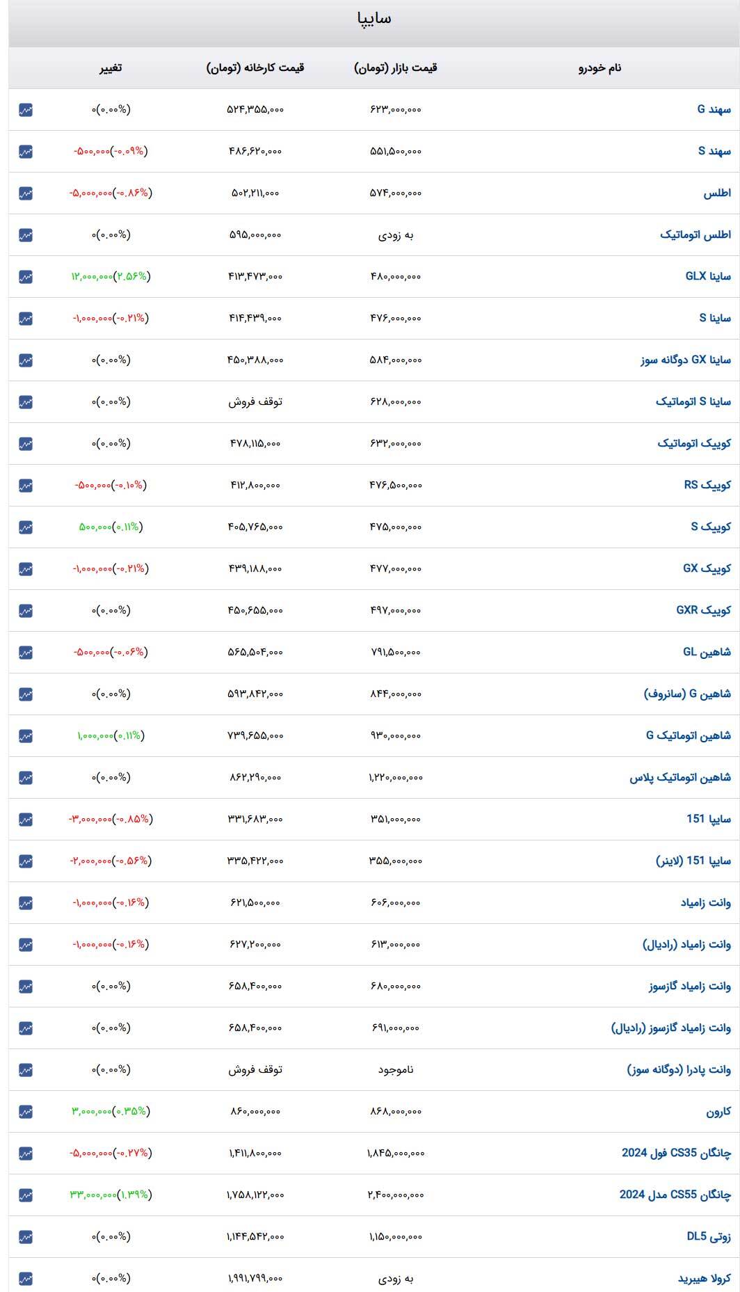 قیمت خودرو‌های سایپا امروزچهارشنبه ۱۷ بهمن ۱۴۰۳ + جدول