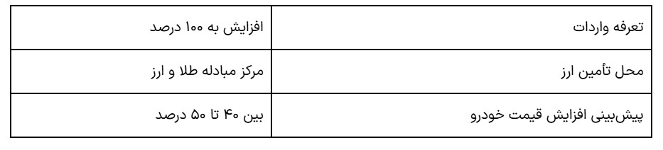 زمان طلایی خرید خودرو اعلام شد/ دست بجنبانید