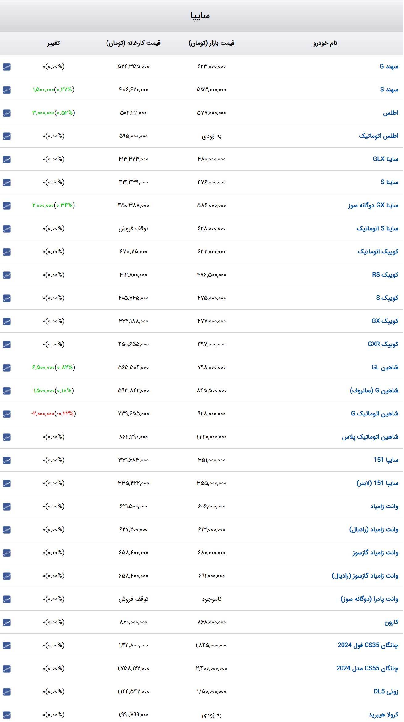 قیمت خودرو‌های سایپا امروز پنجشنبه ۱۸ بهمن ۱۴۰۳ + جدول