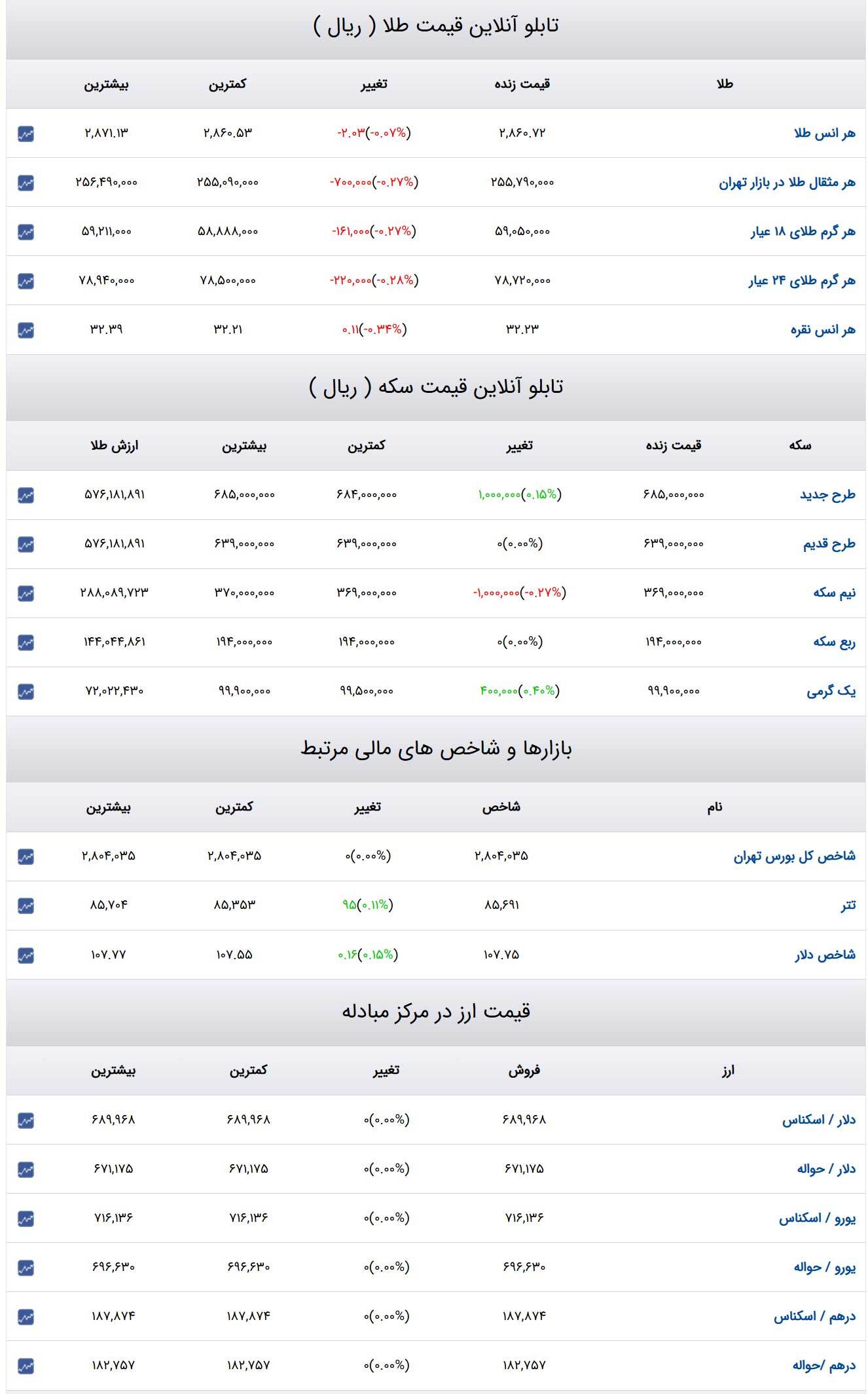 قیمت طلا و سکه و دلار در روز ۱۸ بهمن ۱۴۰۳