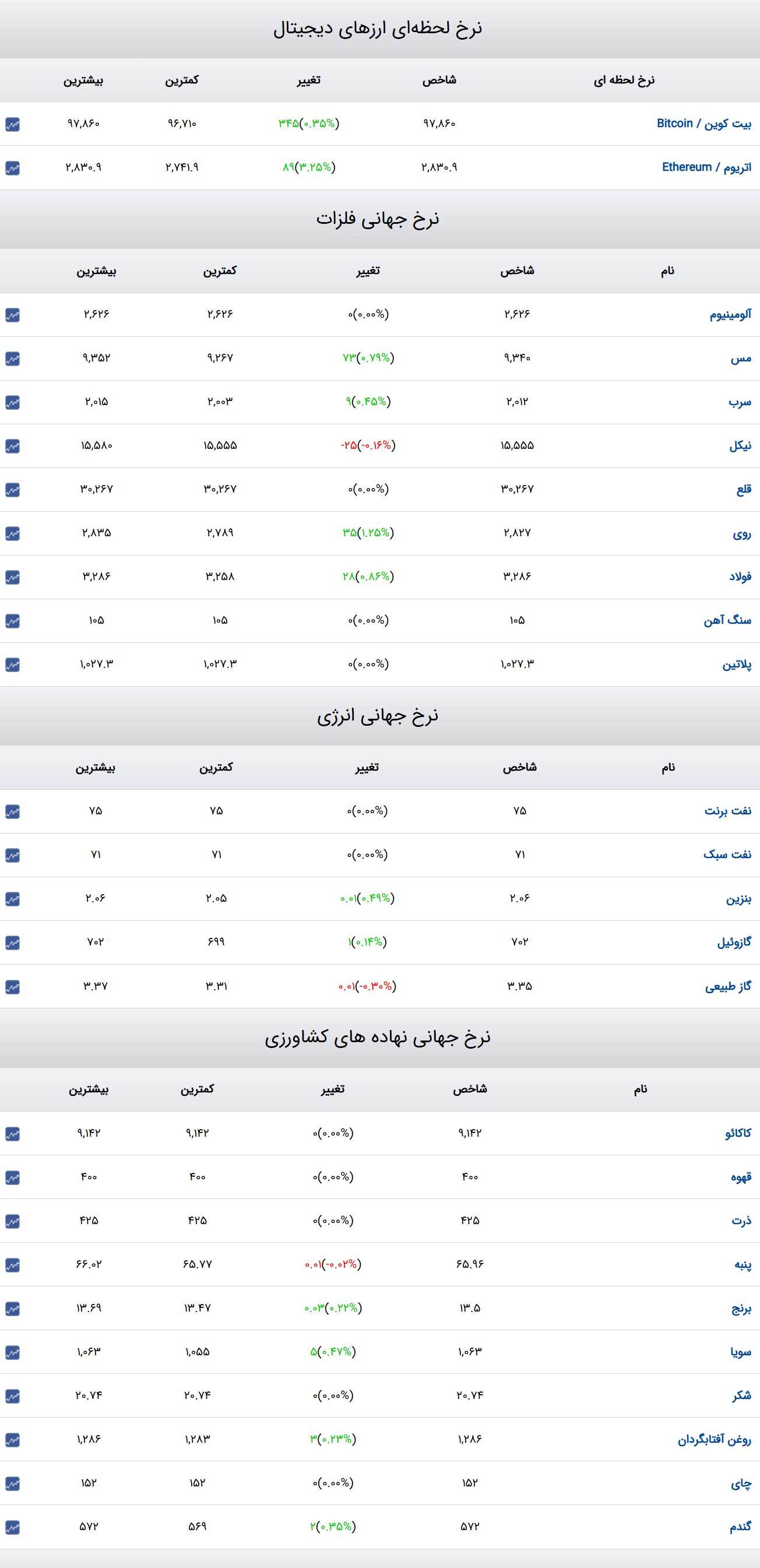 قیمت طلا و سکه و دلار در روز ۱۸ بهمن ۱۴۰۳