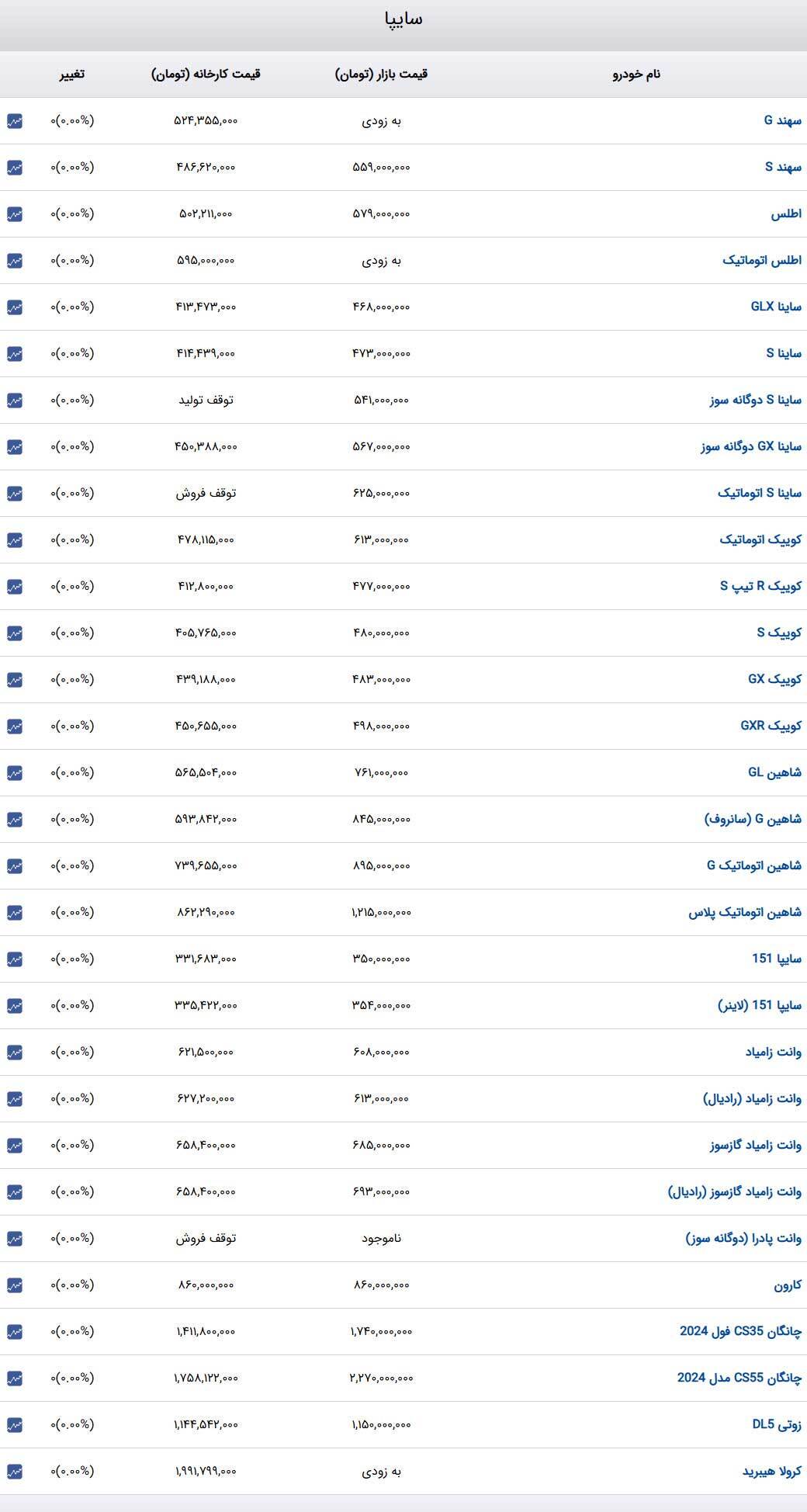 قیمت خودرو‌های سایپا امروزسه‌شنبه ۲ بهمن ۱۴۰۳ + جدول