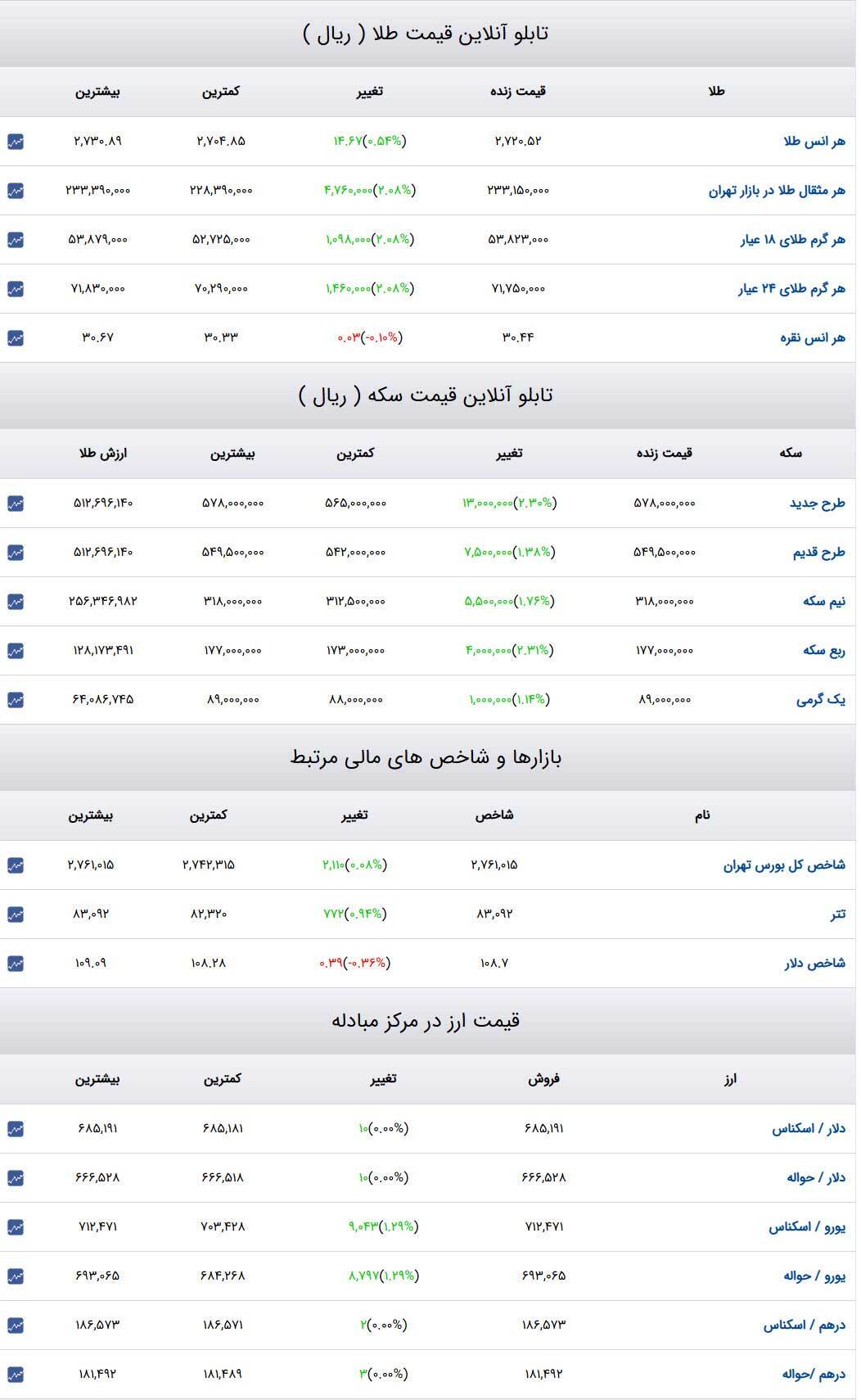 قیمت طلا و سکه و دلار در روز ۲ بهمن ۱۴۰۳