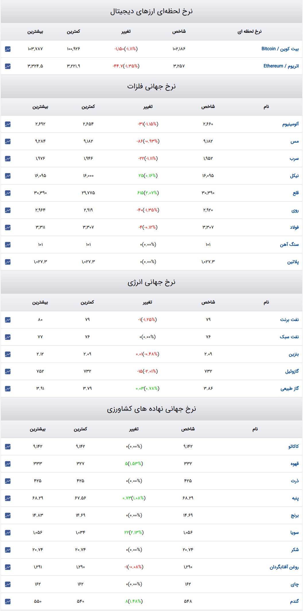 قیمت طلا و سکه و دلار در روز ۲ بهمن ۱۴۰۳