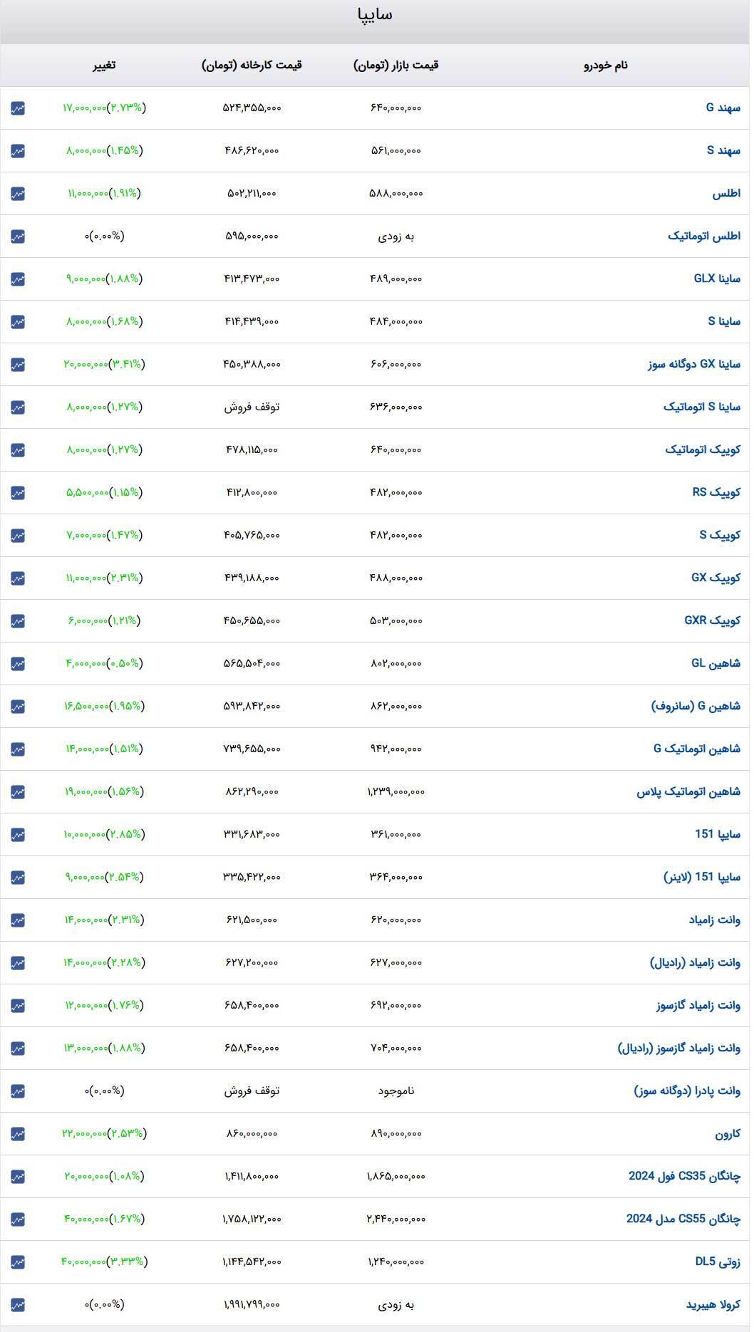 قیمت خودرو‌های سایپا امروز شنبه ۲۰ بهمن ۱۴۰۳ + جدول