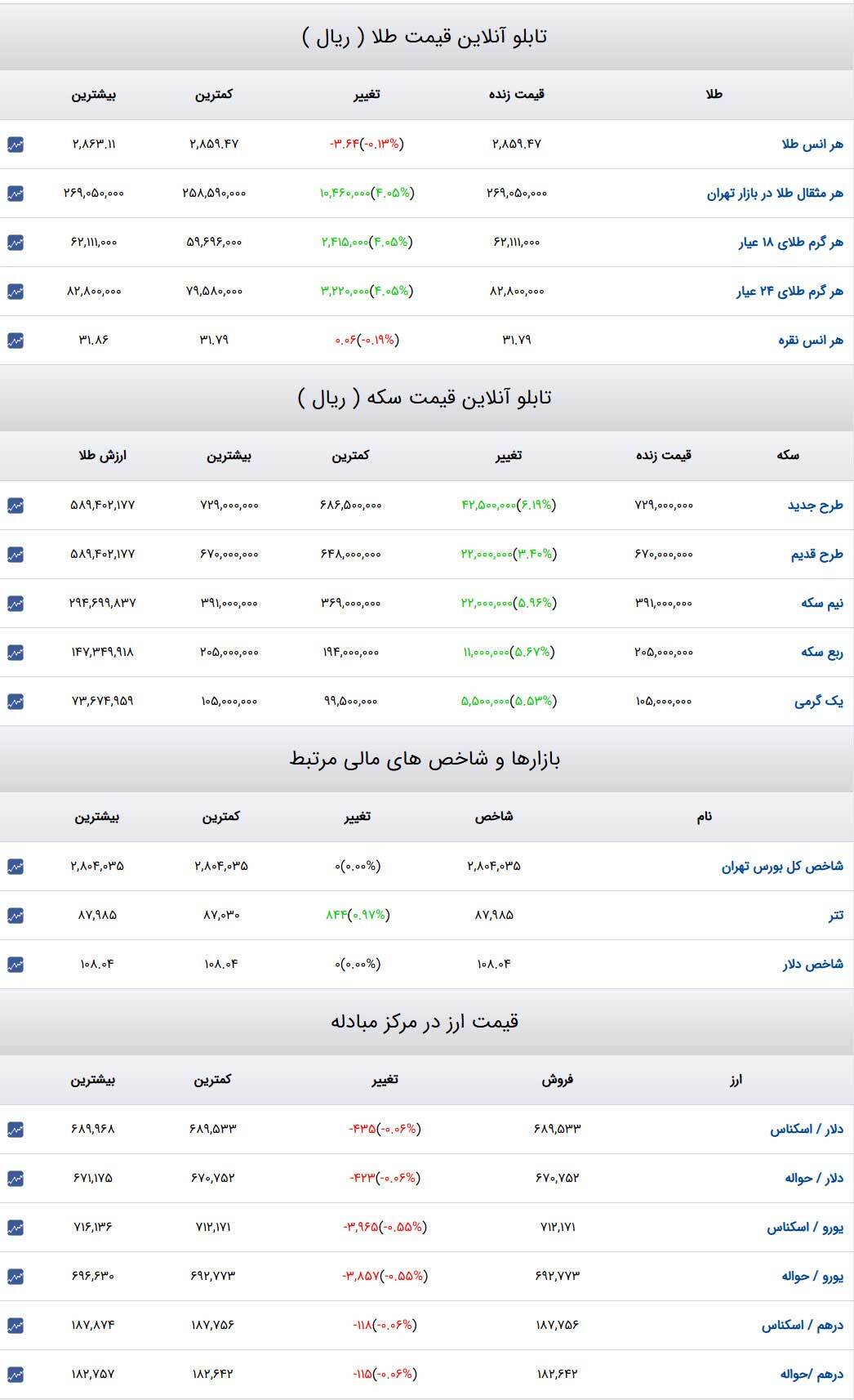 قیمت طلا و سکه و دلار در روز ۲۰ بهمن ۱۴۰۳