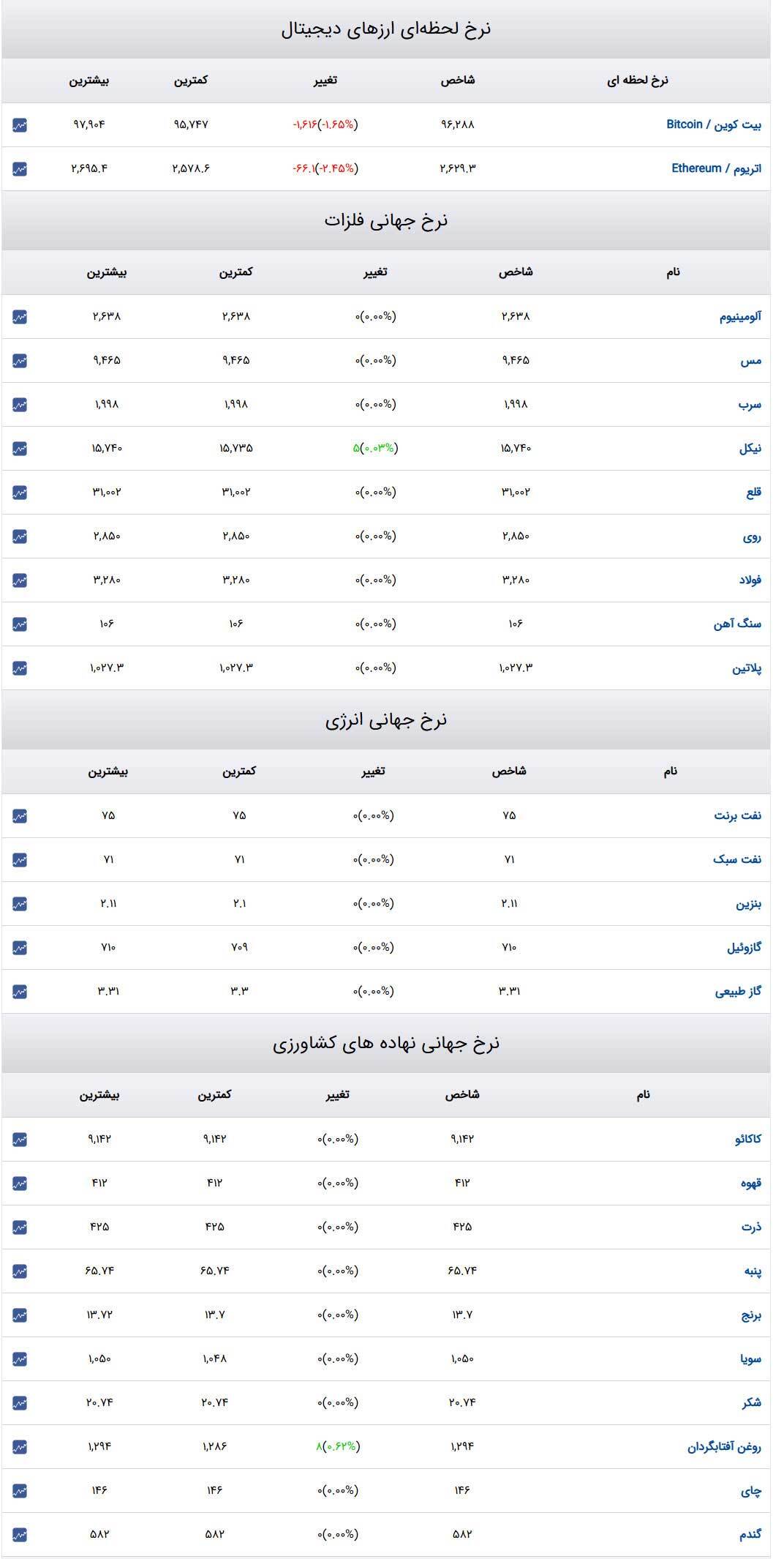 قیمت طلا و سکه و دلار در روز ۲۰ بهمن ۱۴۰۳