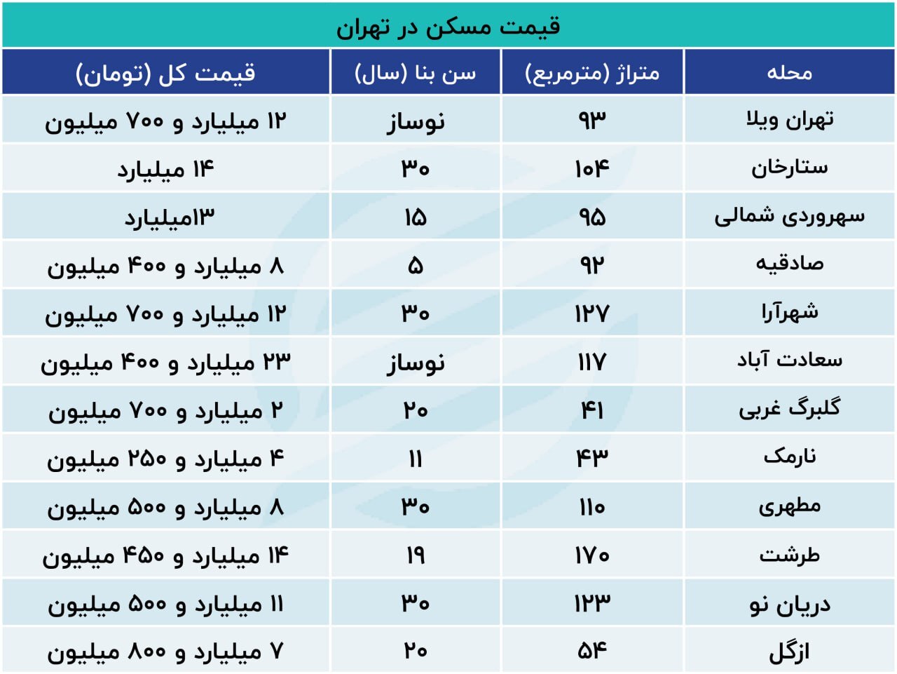 پیش‌بینی‌های متناقض درباره آینده بازار مسکن/ قیمت ملک بالا می‌رود؟