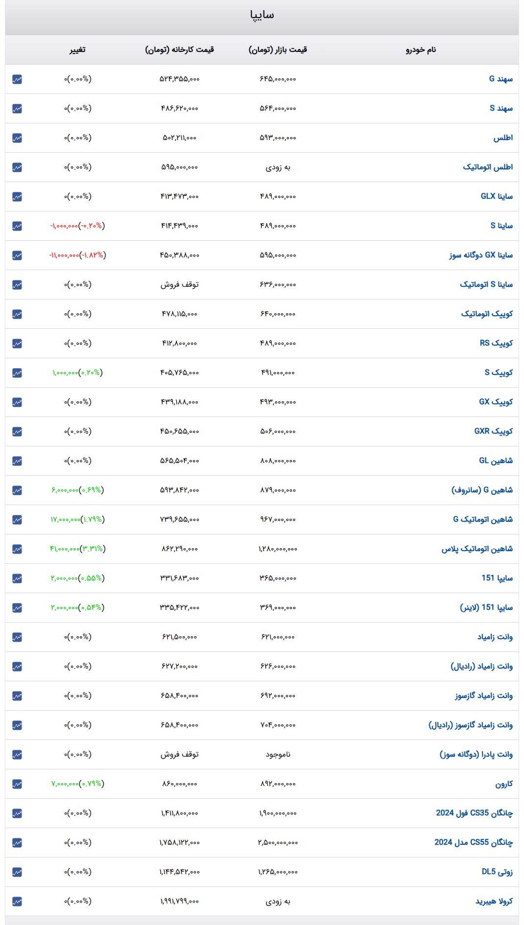 قیمت خودرو‌های سایپا امروز سه‌شنبه ۲۳ بهمن ۱۴۰۳ + جدول