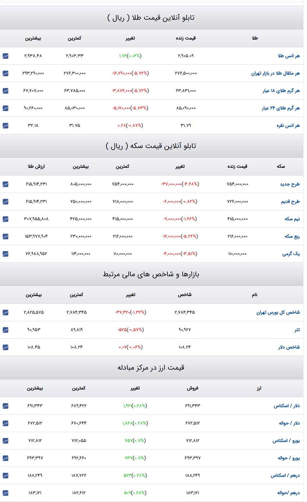 قیمت طلا و سکه و دلار در روز ۲۳ بهمن ۱۴۰۳