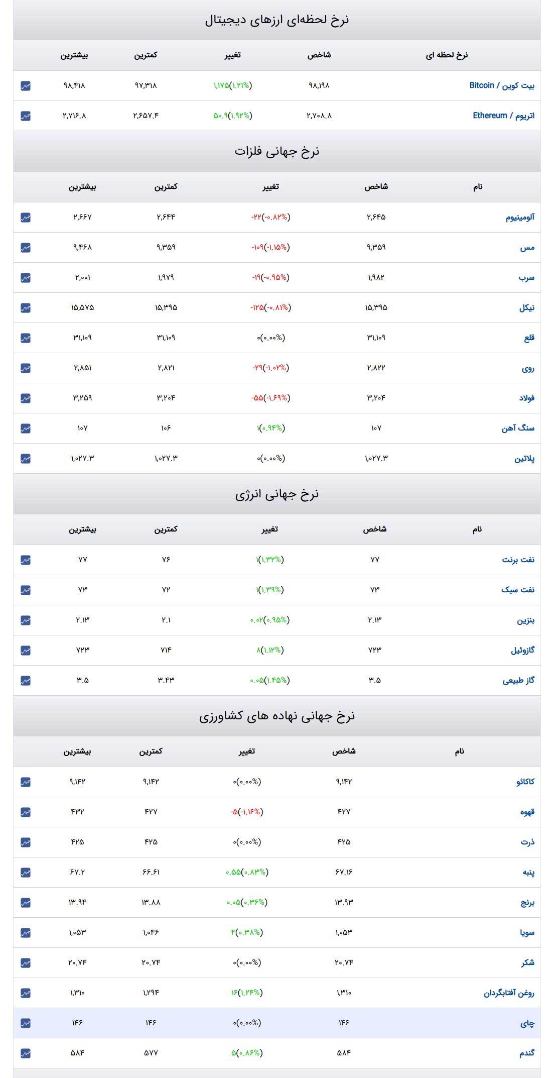 قیمت طلا و سکه و دلار در روز ۲۳ بهمن ۱۴۰۳