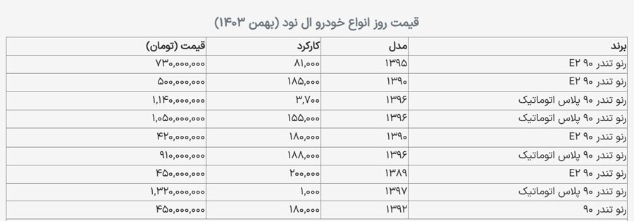 با کمتر از ۴۰۰ میلیون ال نود بخرید + جدول