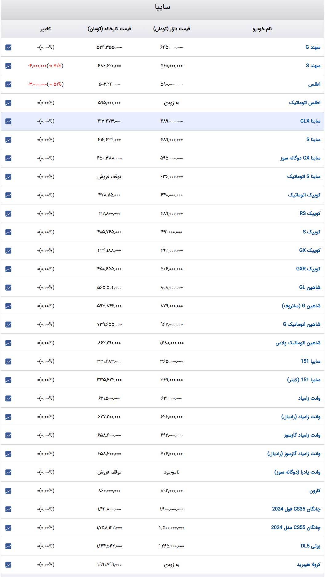 قیمت خودرو‌های سایپا امروزچهارشنبه ۲۴ بهمن ۱۴۰۳ + جدول