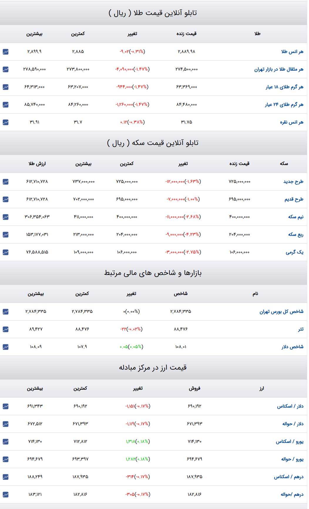 قیمت طلا و سکه و دلار در روز ۲۴ بهمن ۱۴۰۳