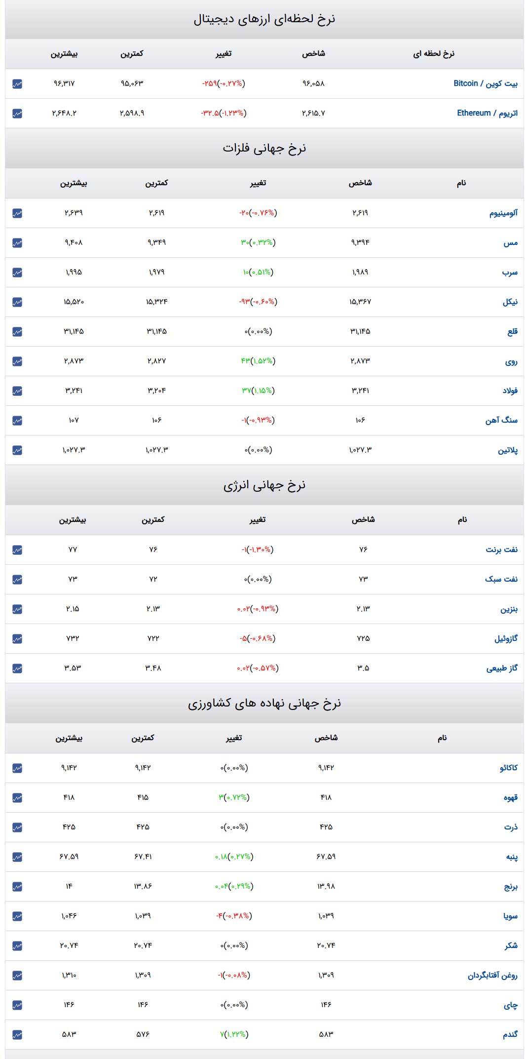 قیمت طلا و سکه و دلار در روز ۲۴ بهمن ۱۴۰۳