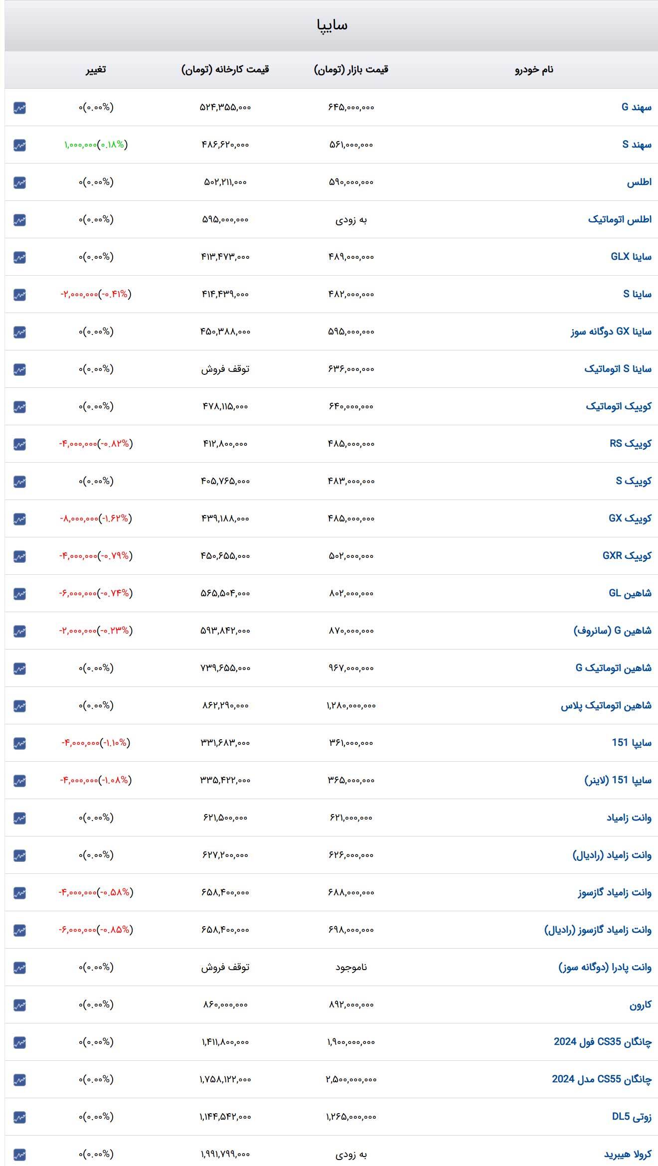 قیمت خودرو‌های سایپا امروز پنجشنبه ۲۵ بهمن ۱۴۰۳ + جدول