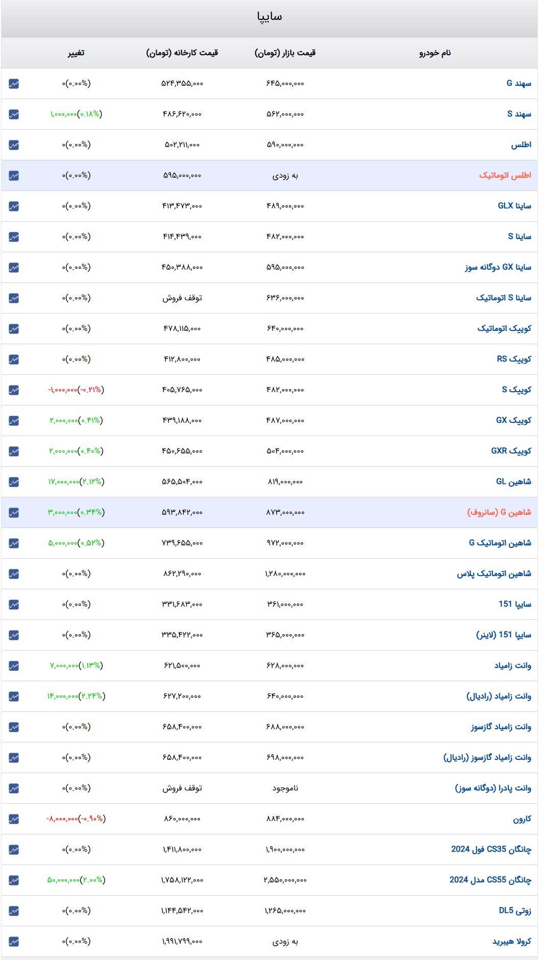 قیمت خودرو‌های سایپا امروز شنبه ۲۷ بهمن ۱۴۰۳ + جدول