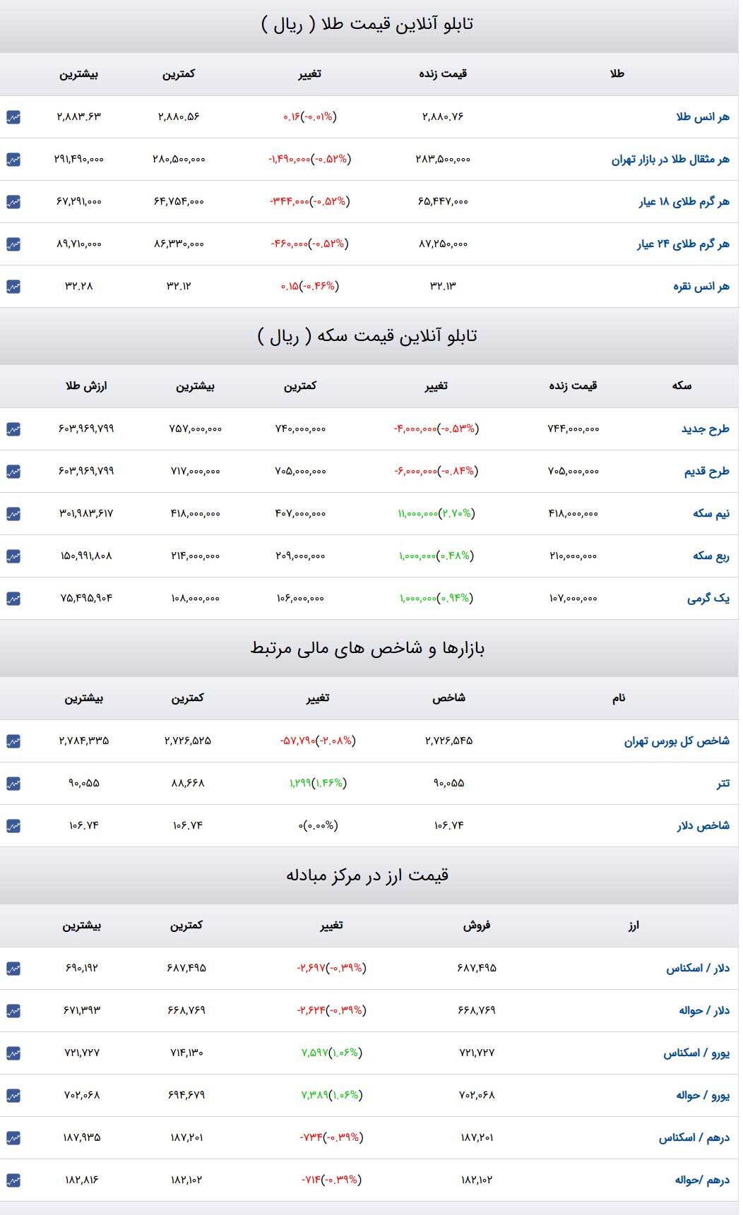 قیمت طلا و سکه و دلار در روز ۲۷ بهمن ۱۴۰۳