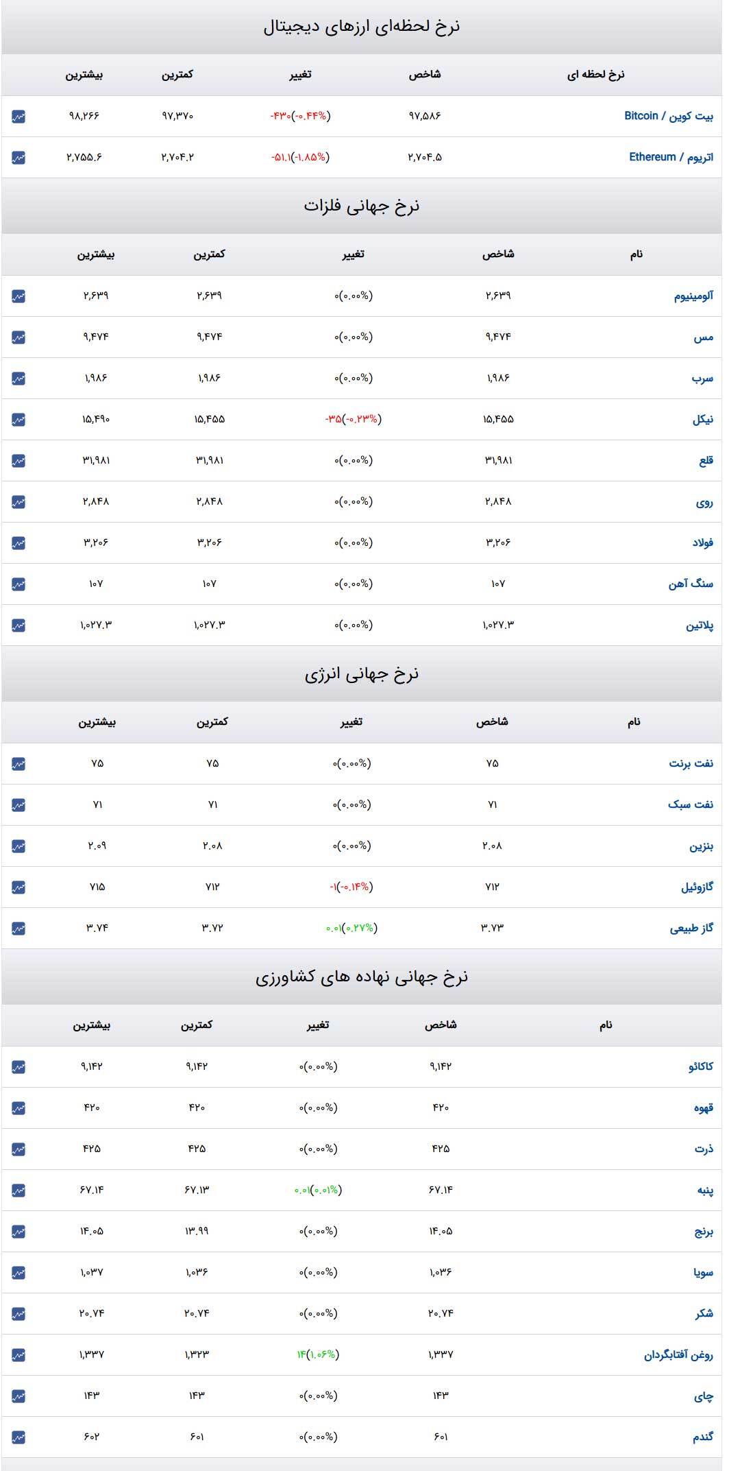 قیمت طلا و سکه و دلار در روز ۲۷ بهمن ۱۴۰۳