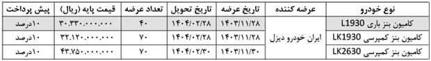 برنامه فروش محصولات شرکت ایران‌خودرو دیزل در بورس کالا