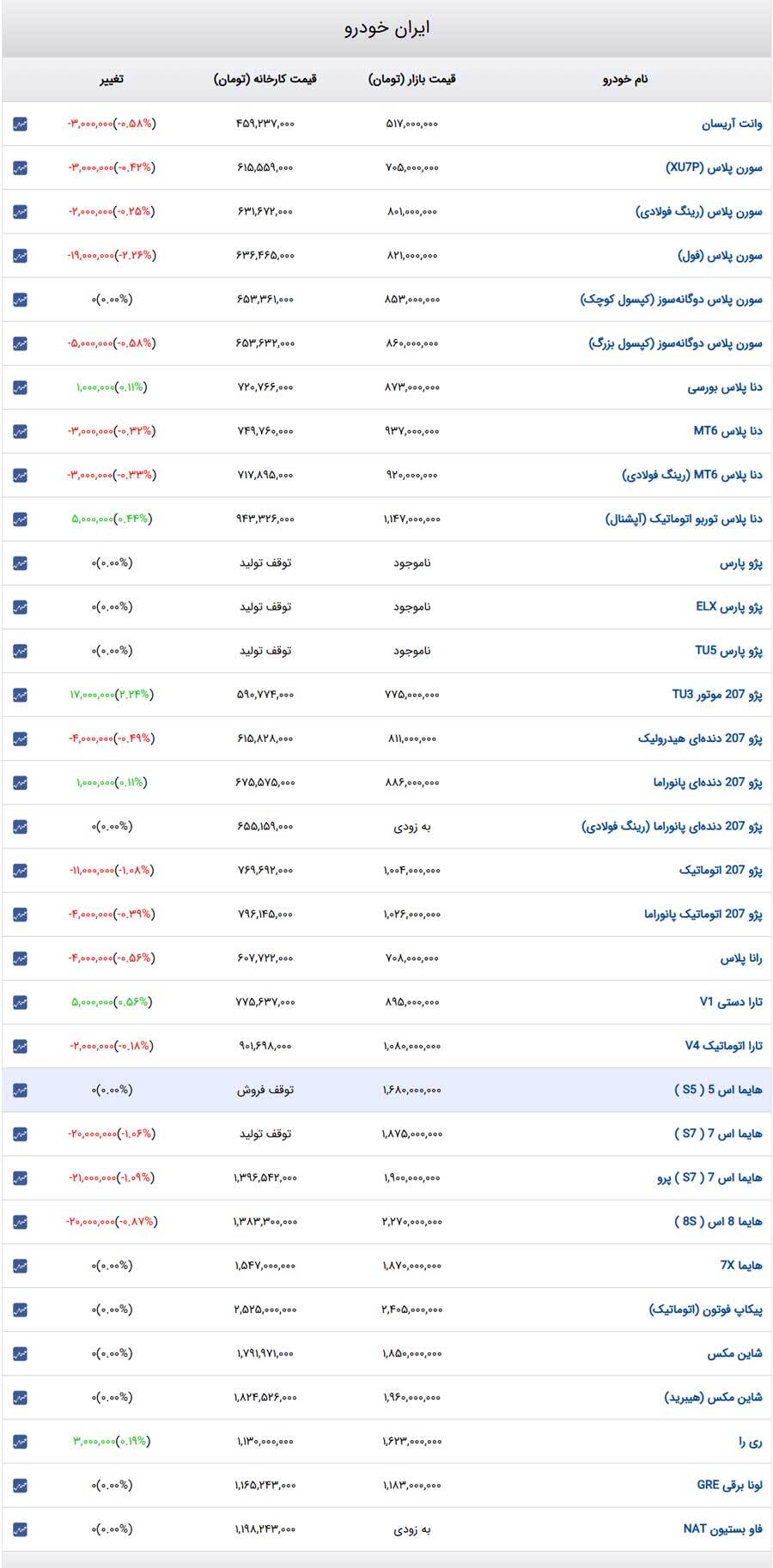 قیمت خودرو‌های ایران‌خودرو امروز یکشنبه ۲۸ بهمن ۱۴۰۳ + جدول