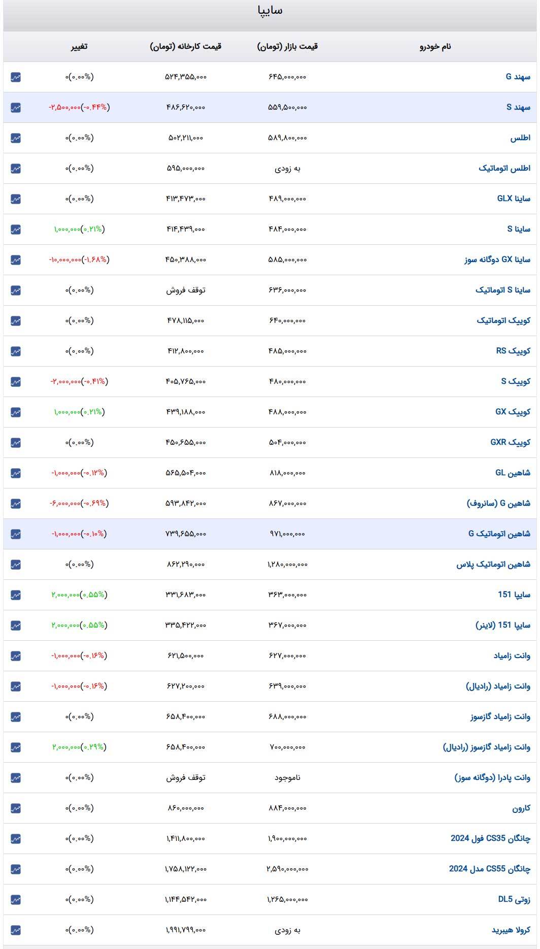 قیمت خودرو‌های سایپا امروز یکشنبه ۲۸ بهمن ۱۴۰۳ + جدول