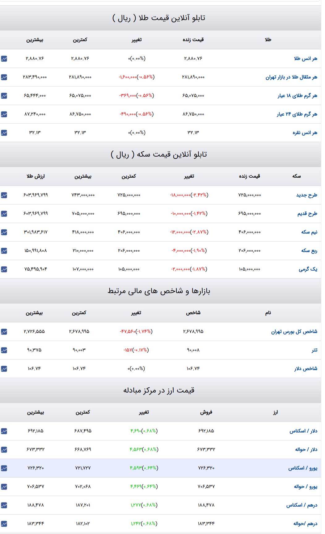 قیمت طلا و سکه و دلار در روز ۲۸ بهمن ۱۴۰۳